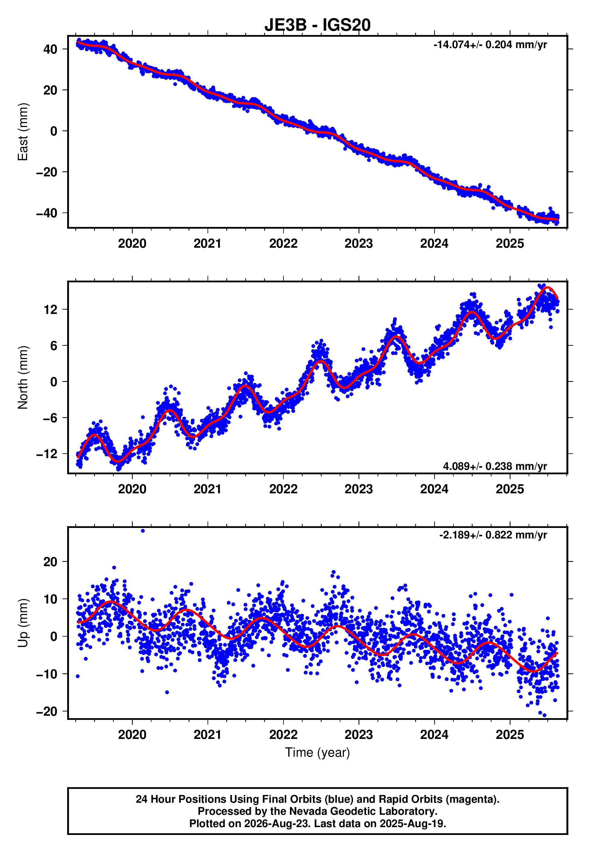 GPS time series plot