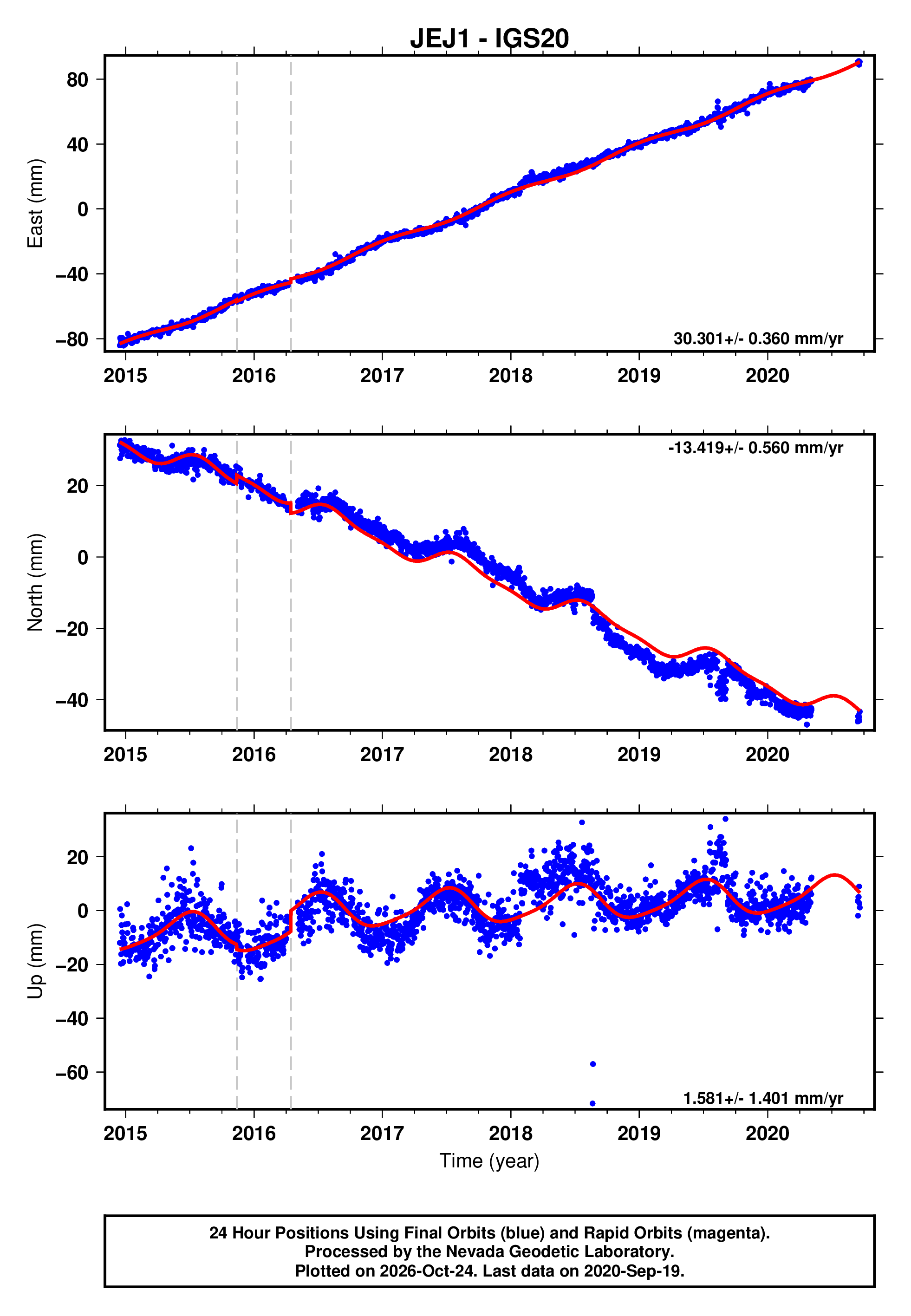 GPS time series plot