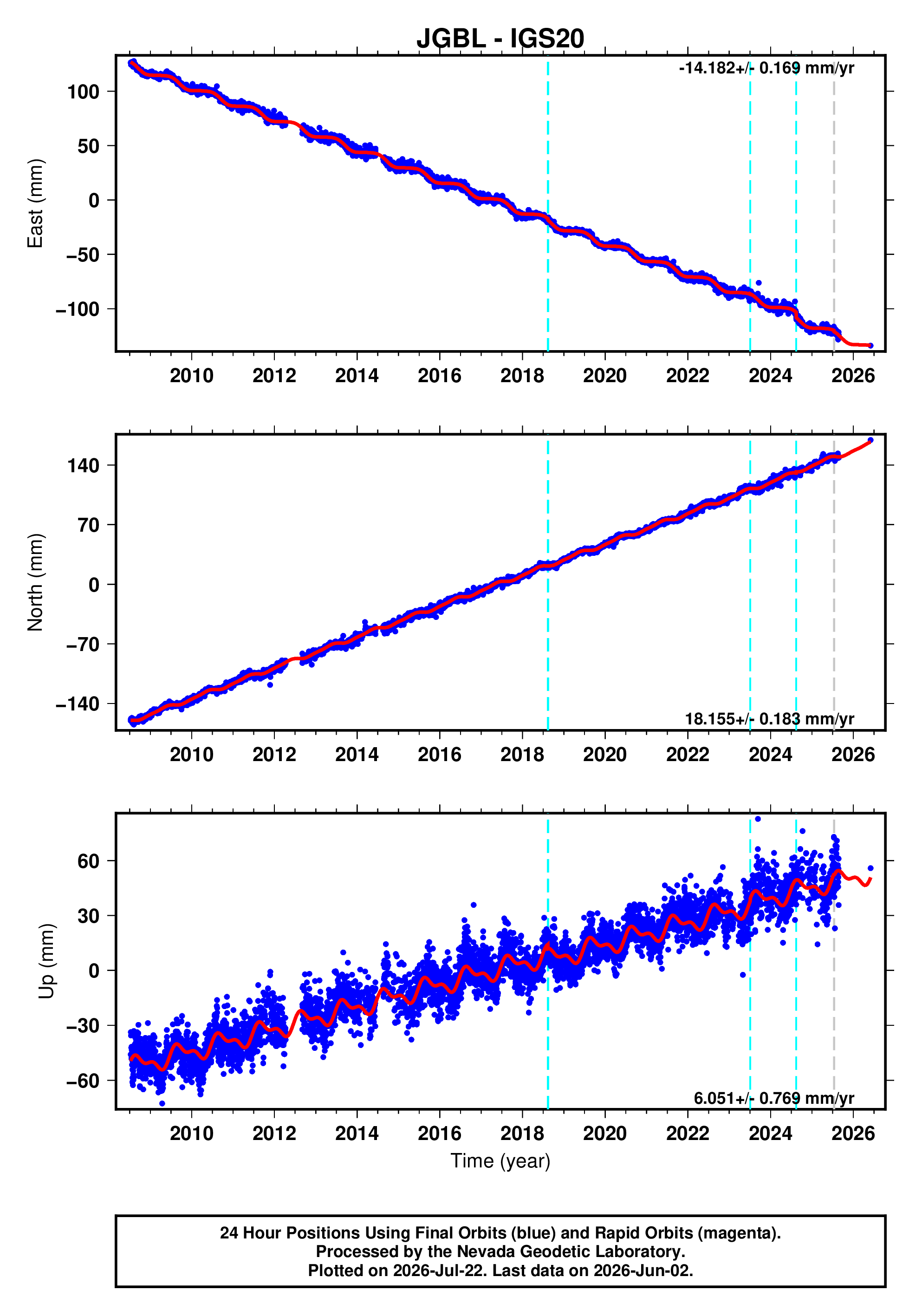 GPS time series plot