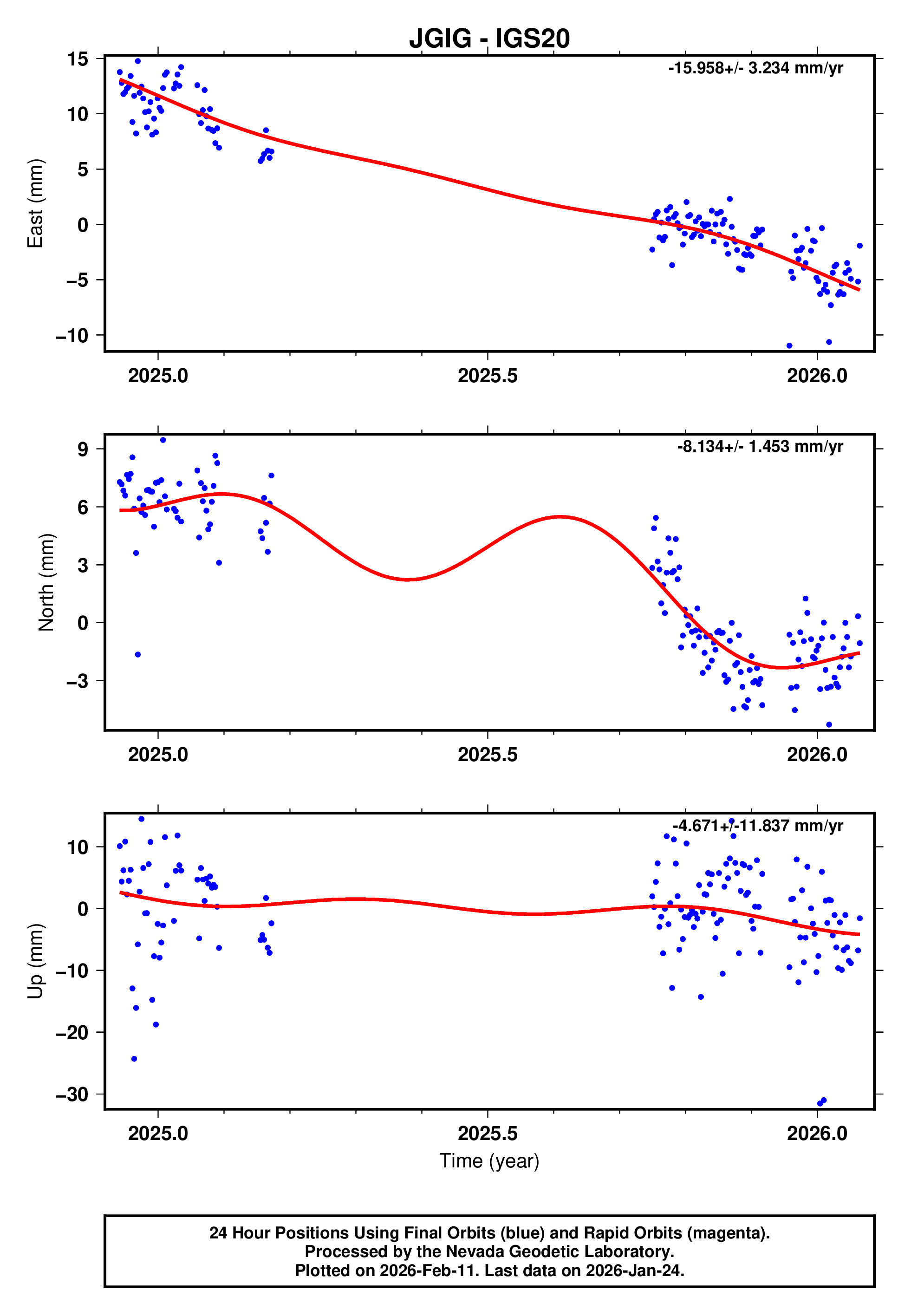 GPS time series plot