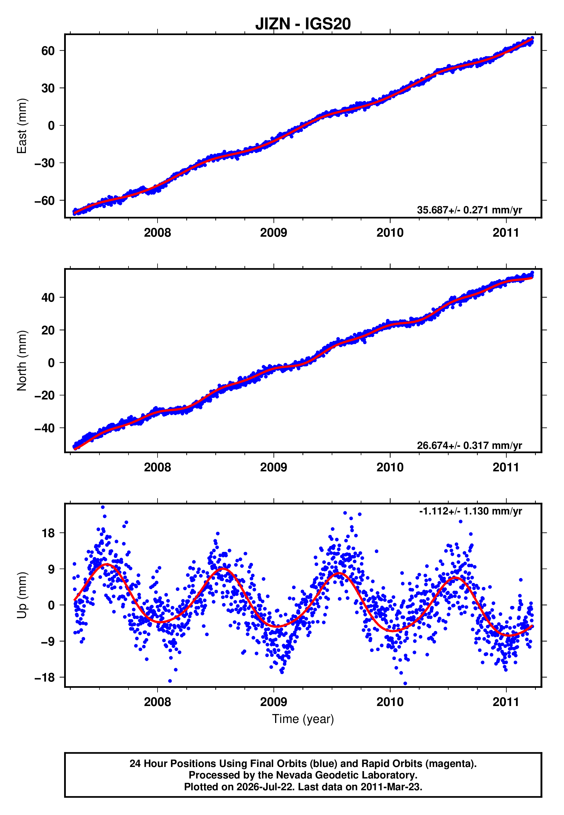 GPS time series plot