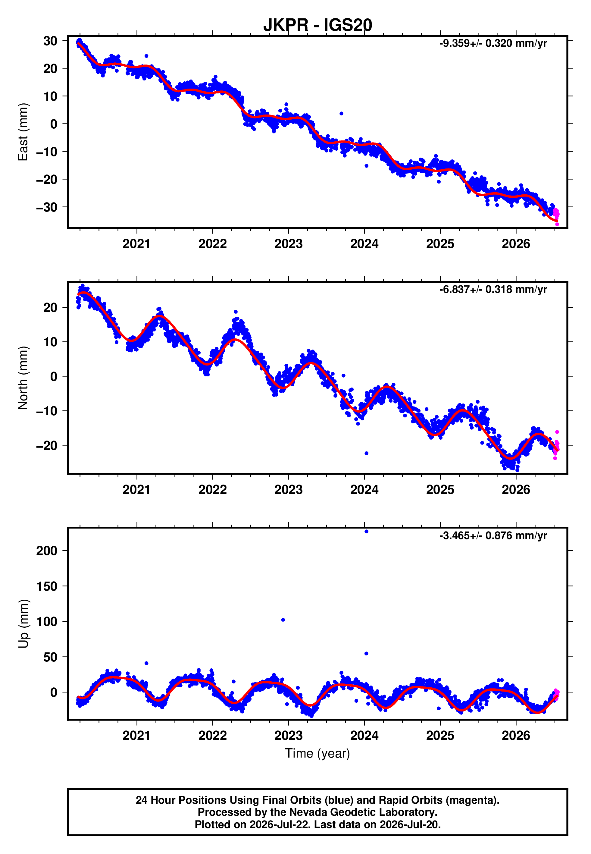 GPS time series plot