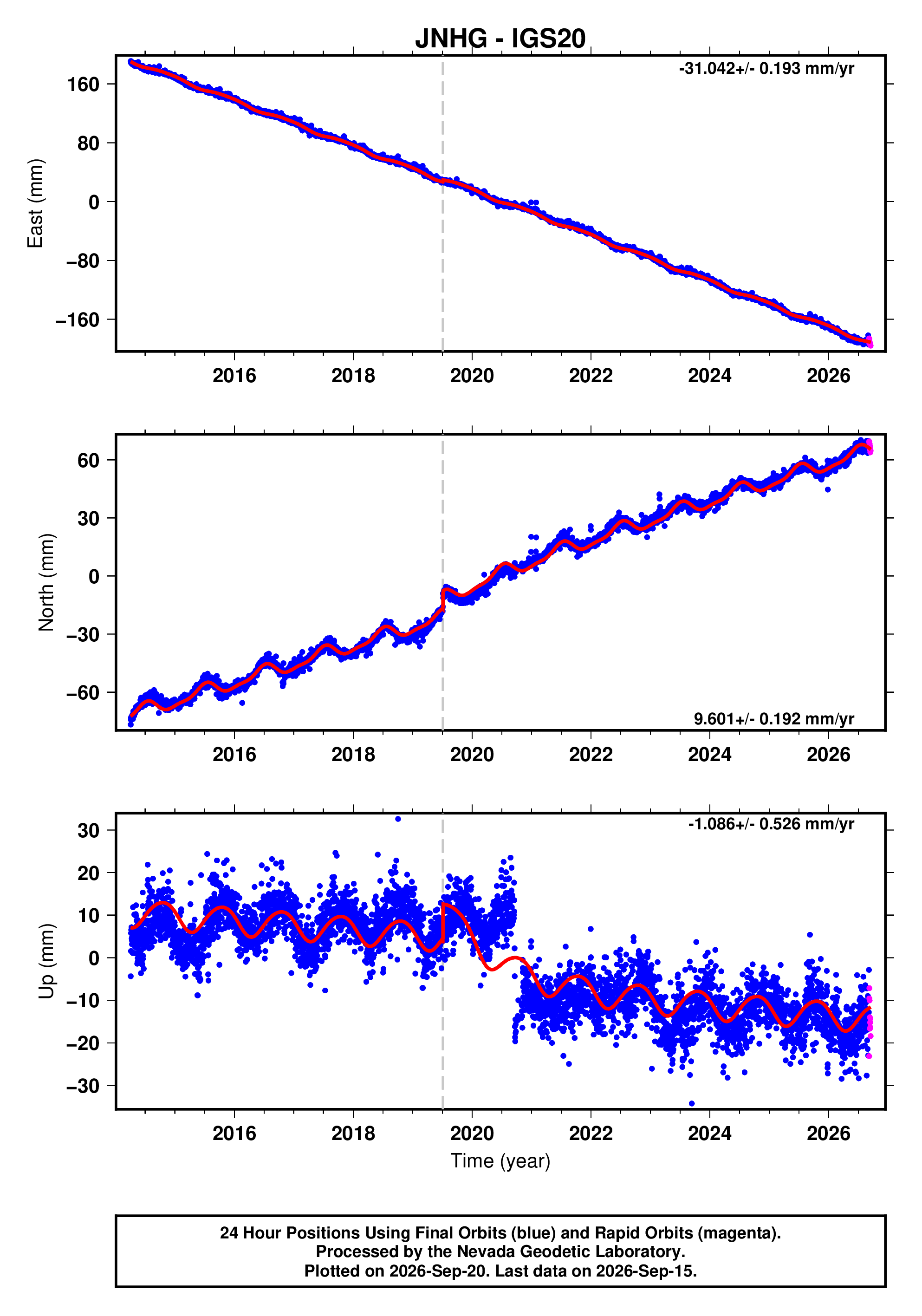 GPS time series plot