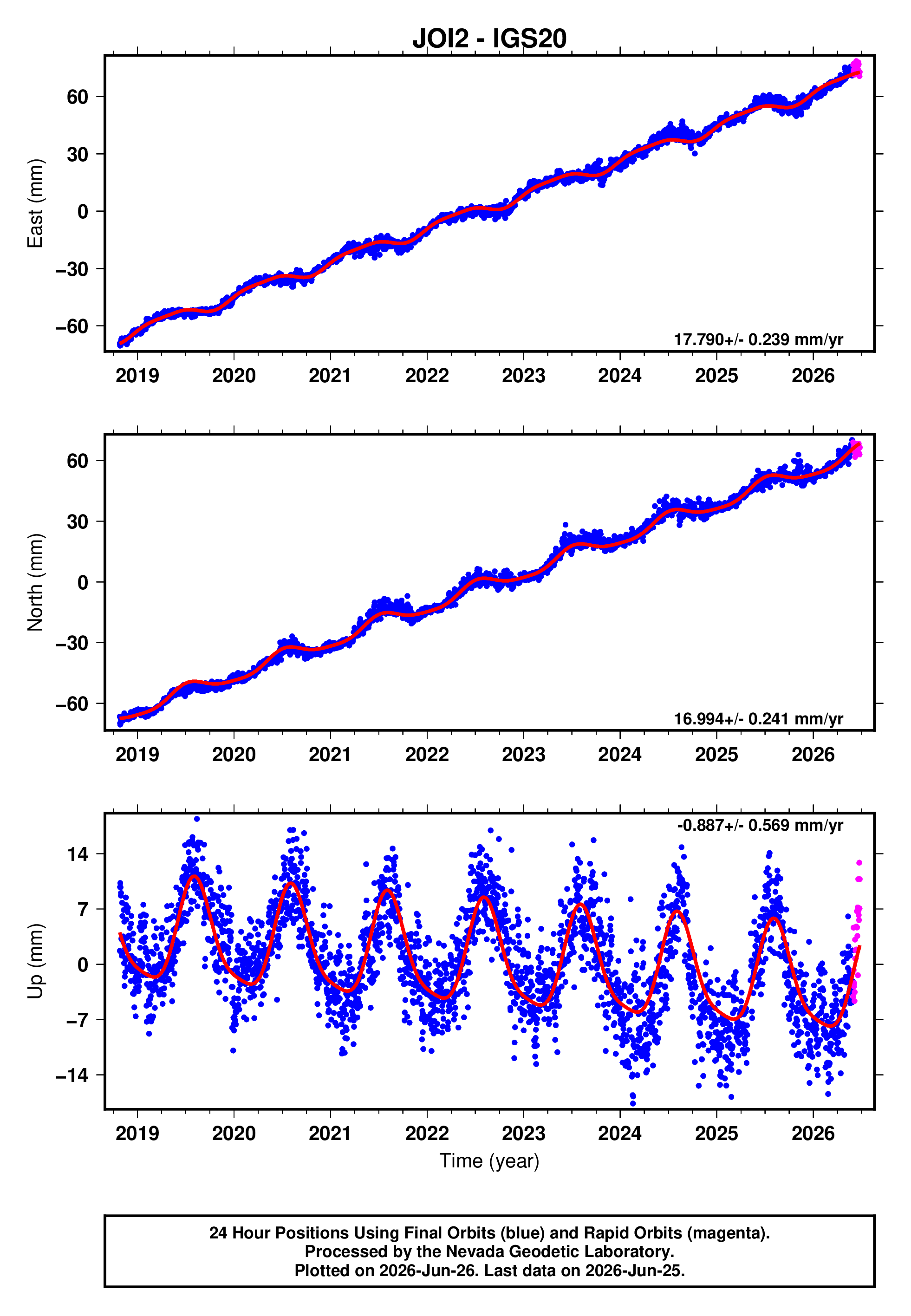 GPS time series plot