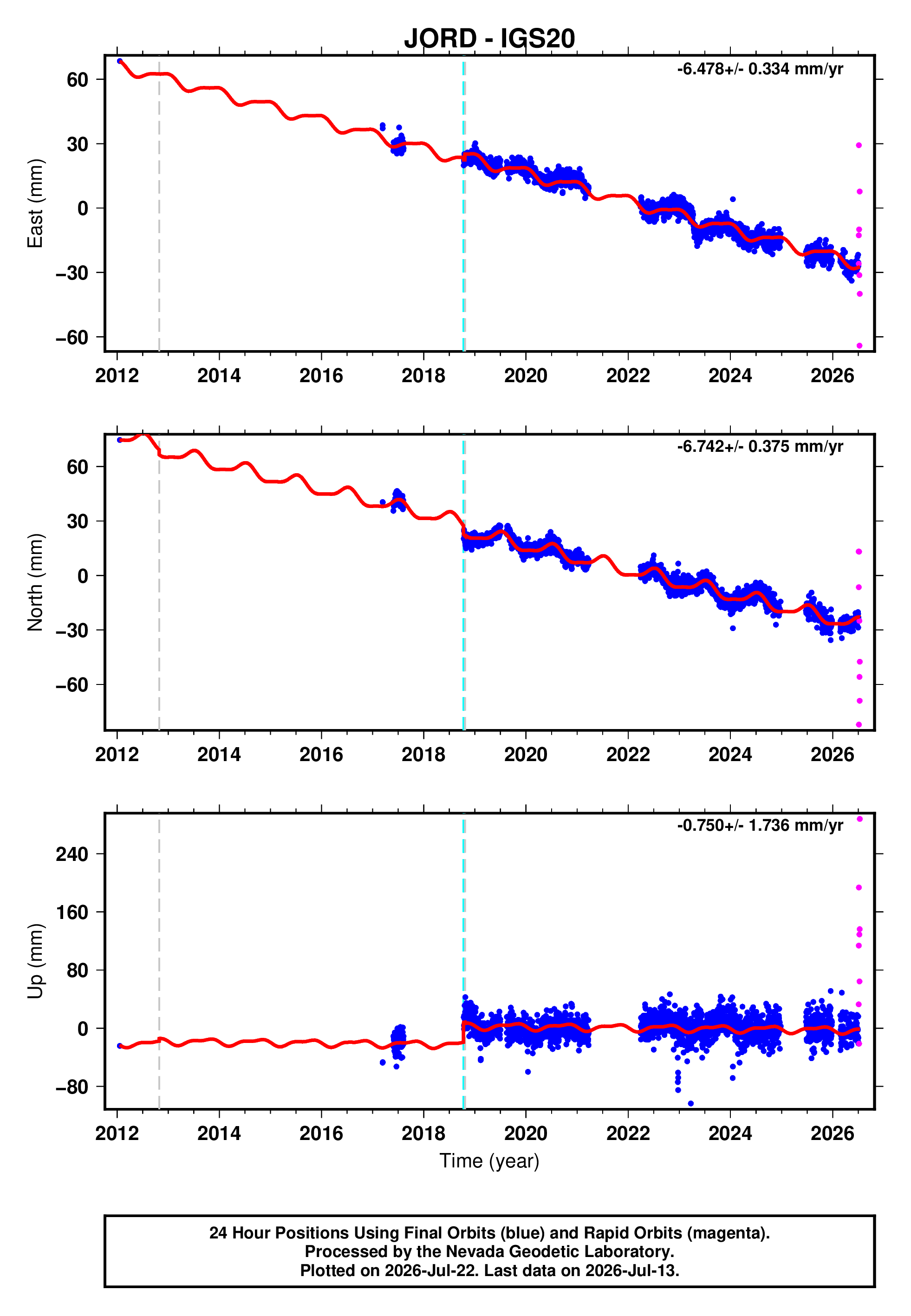 GPS time series plot