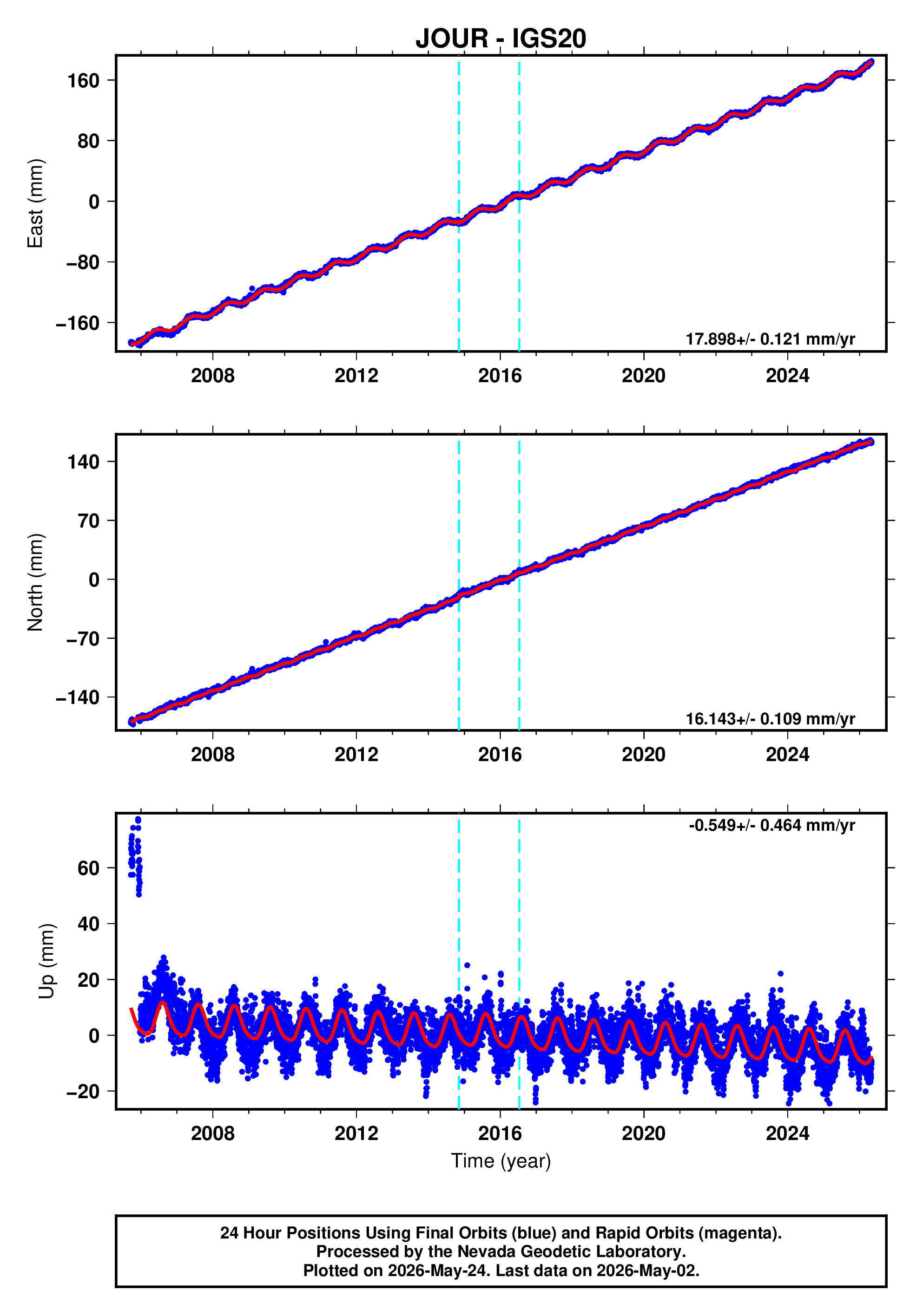 GPS time series plot