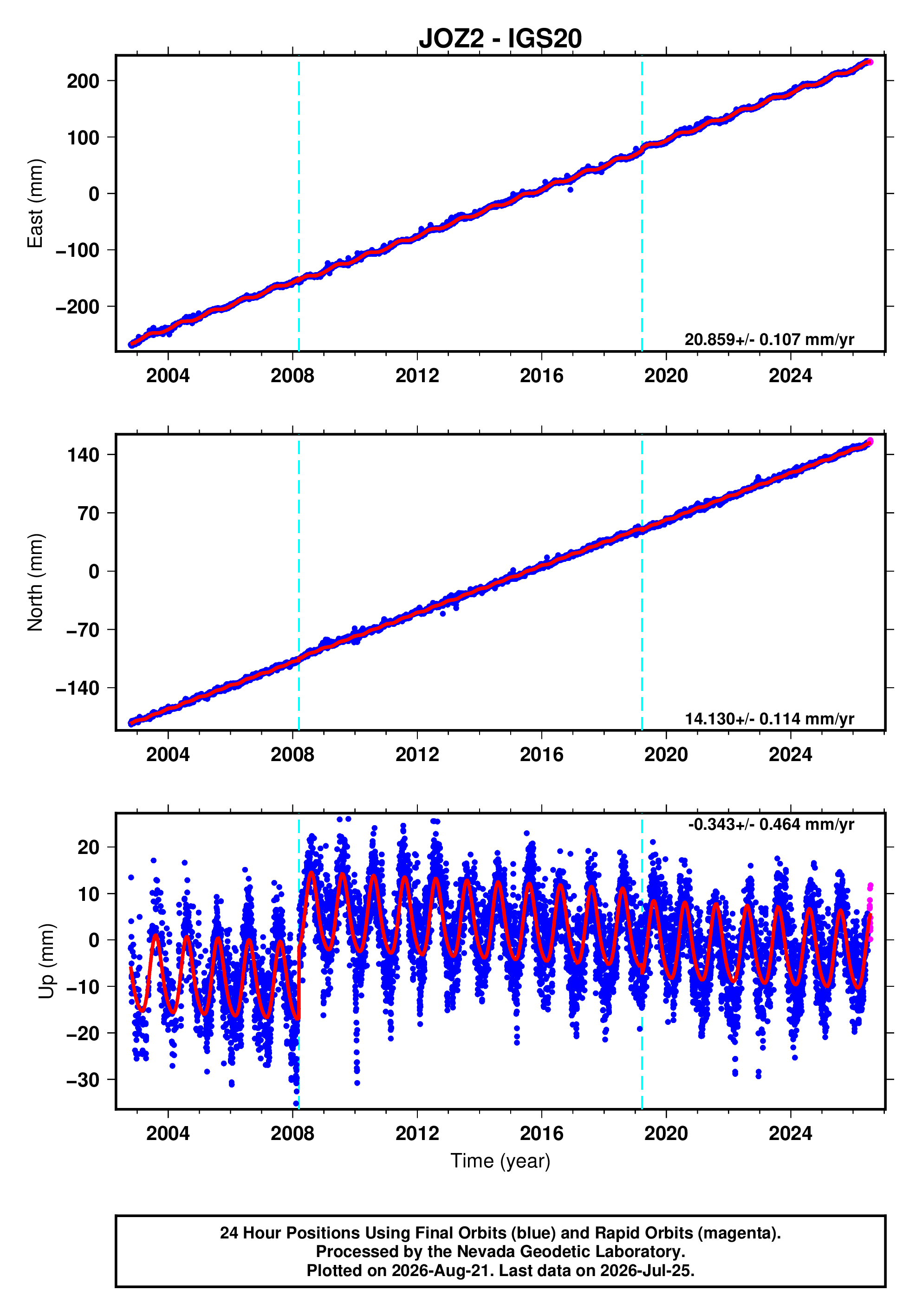 GPS time series plot