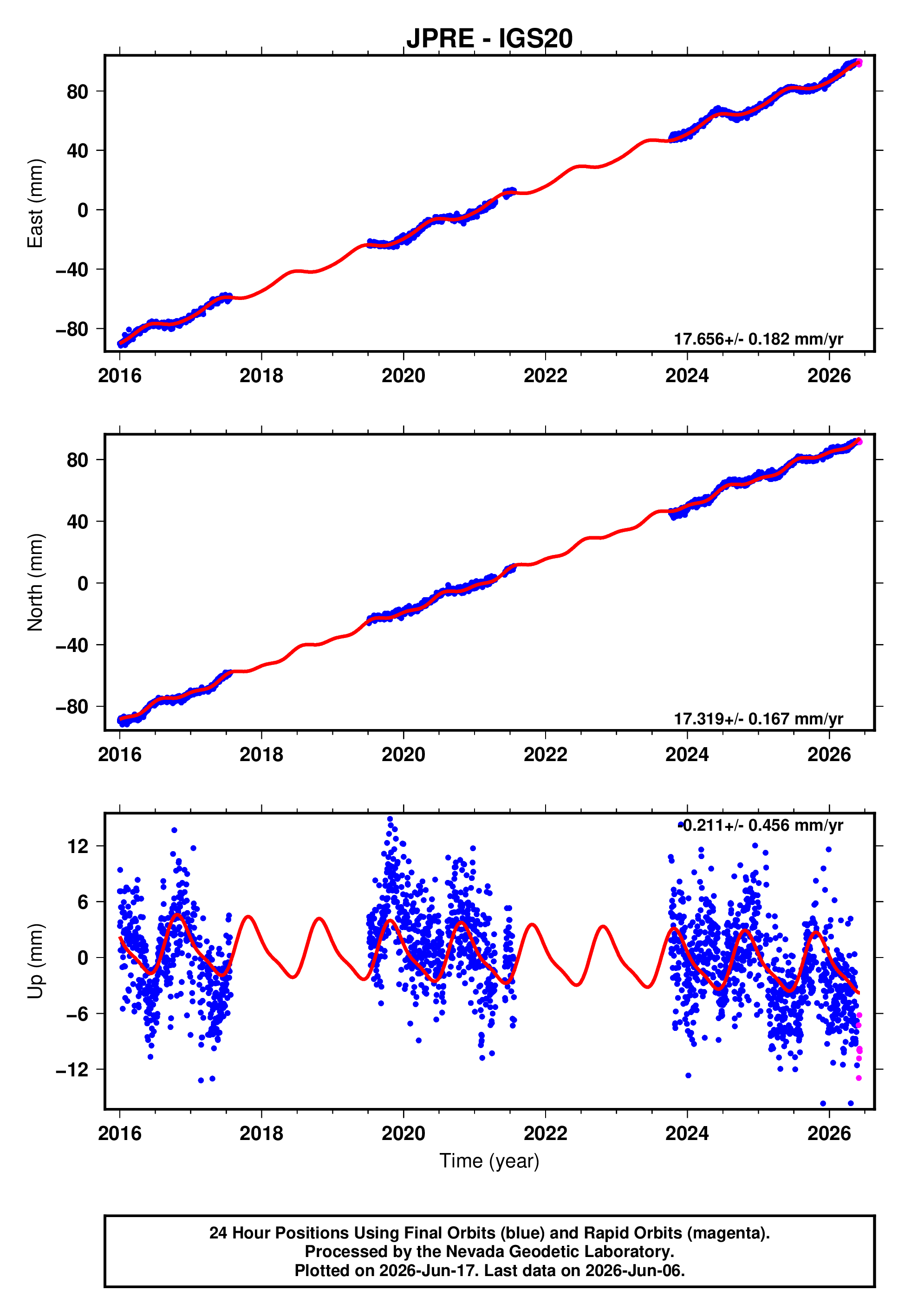 GPS time series plot