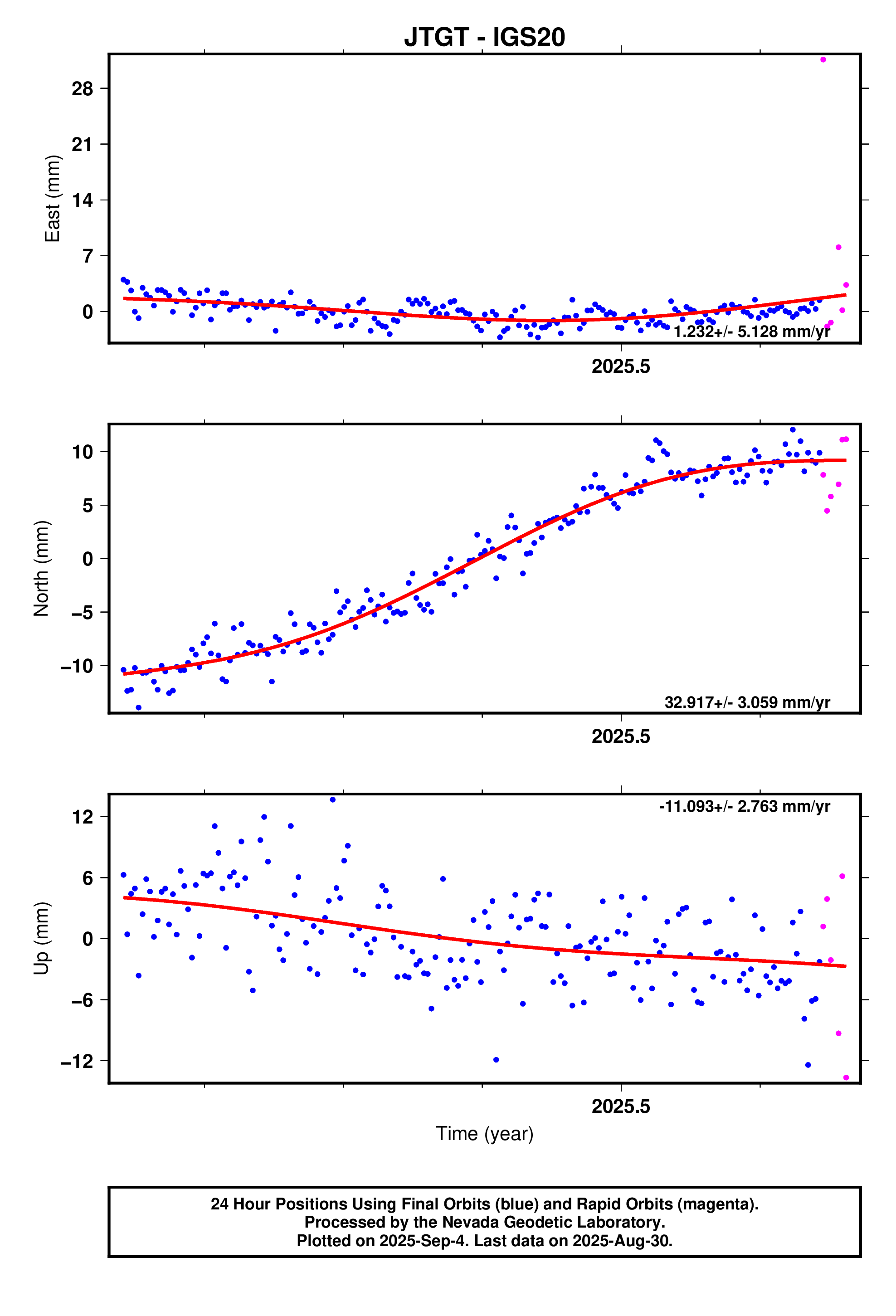 GPS time series plot