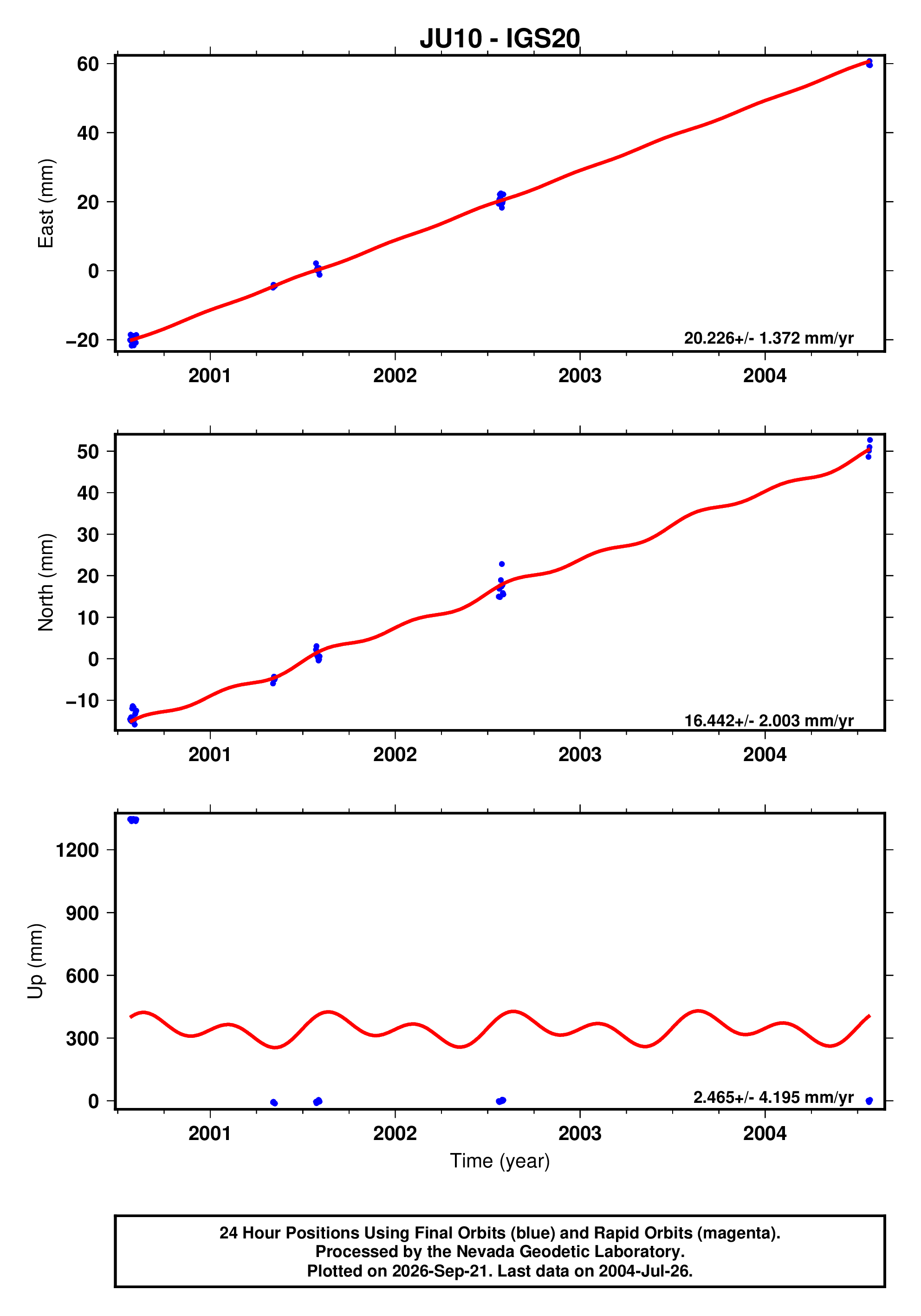 GPS time series plot