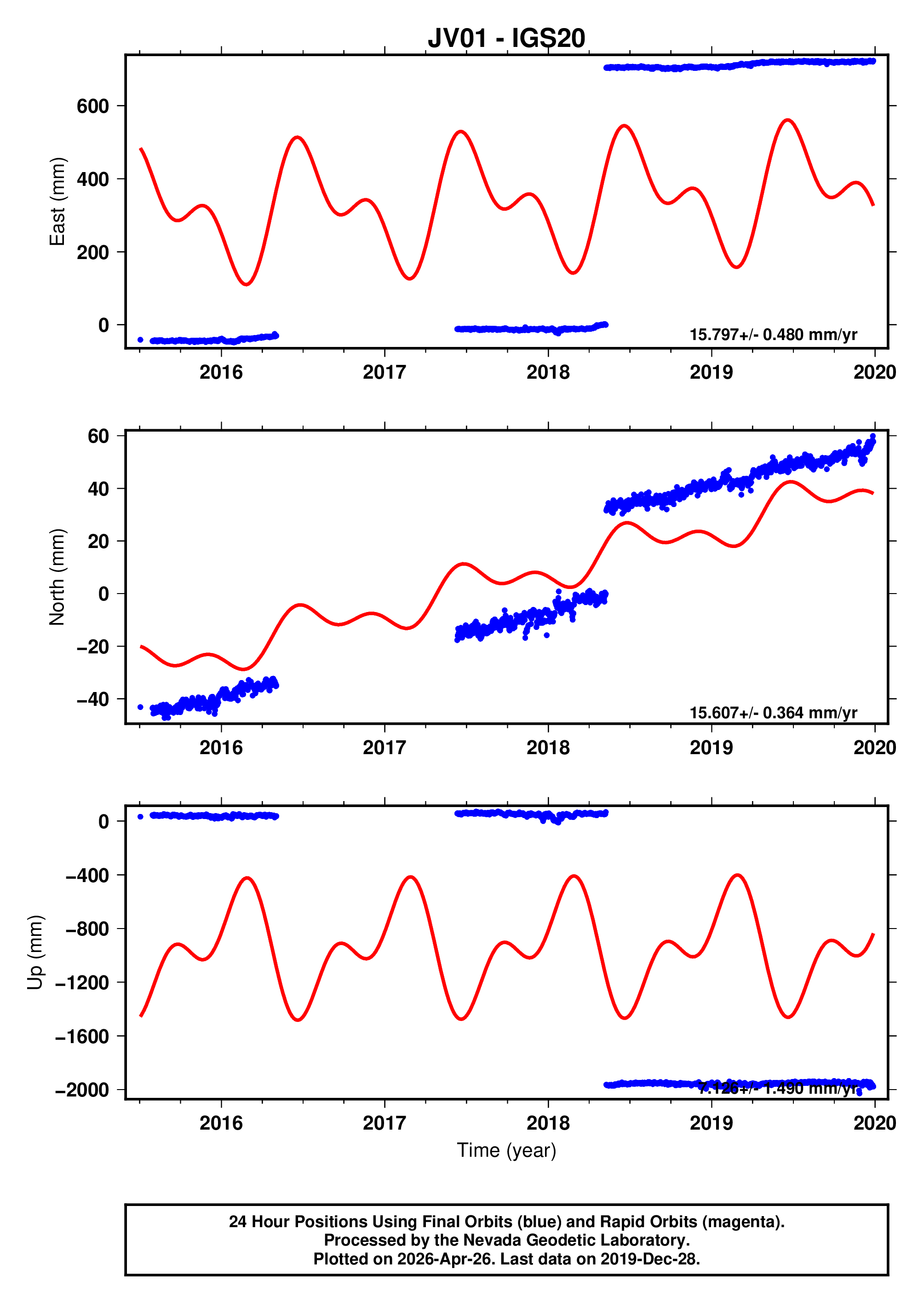 GPS time series plot