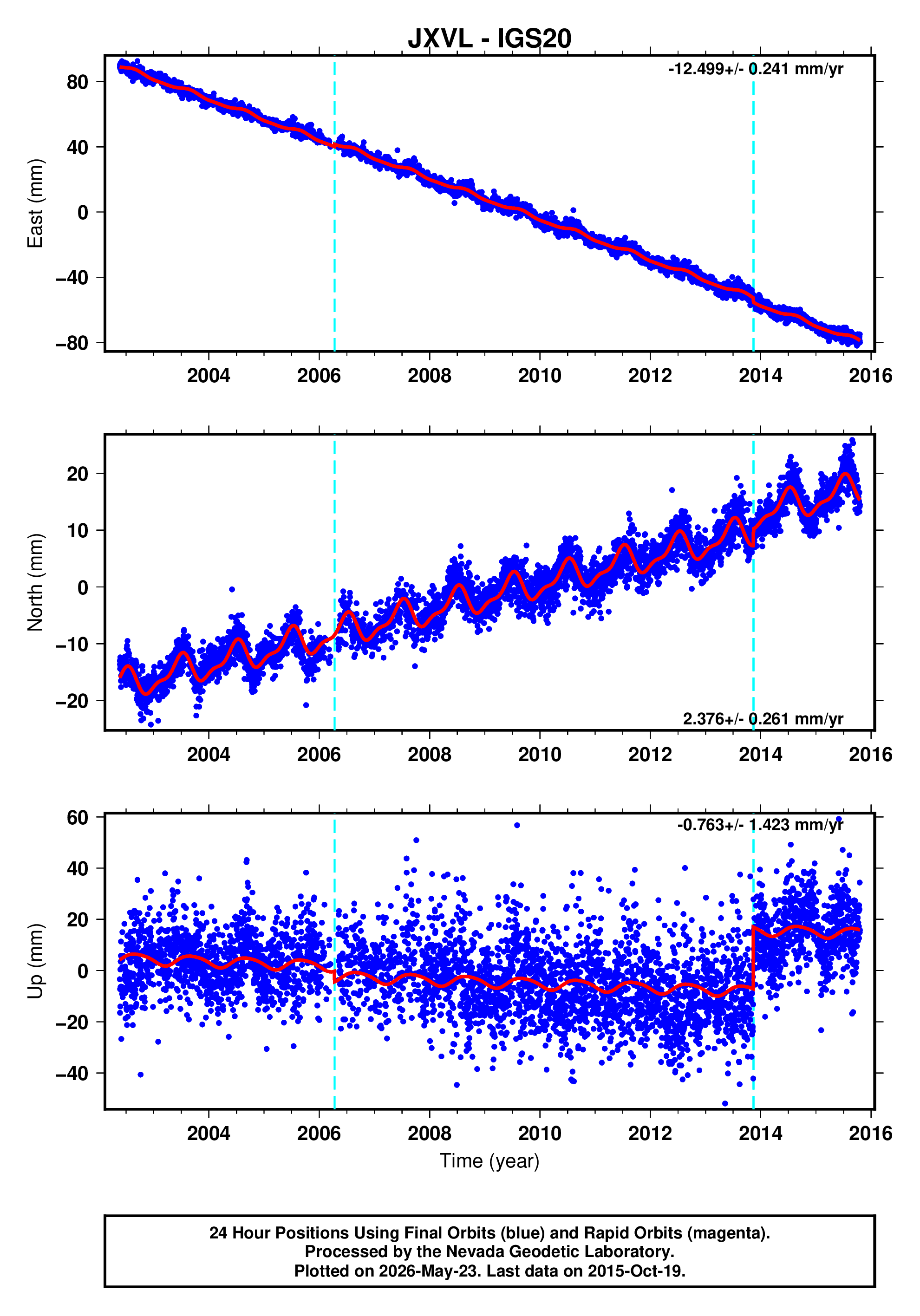 GPS time series plot
