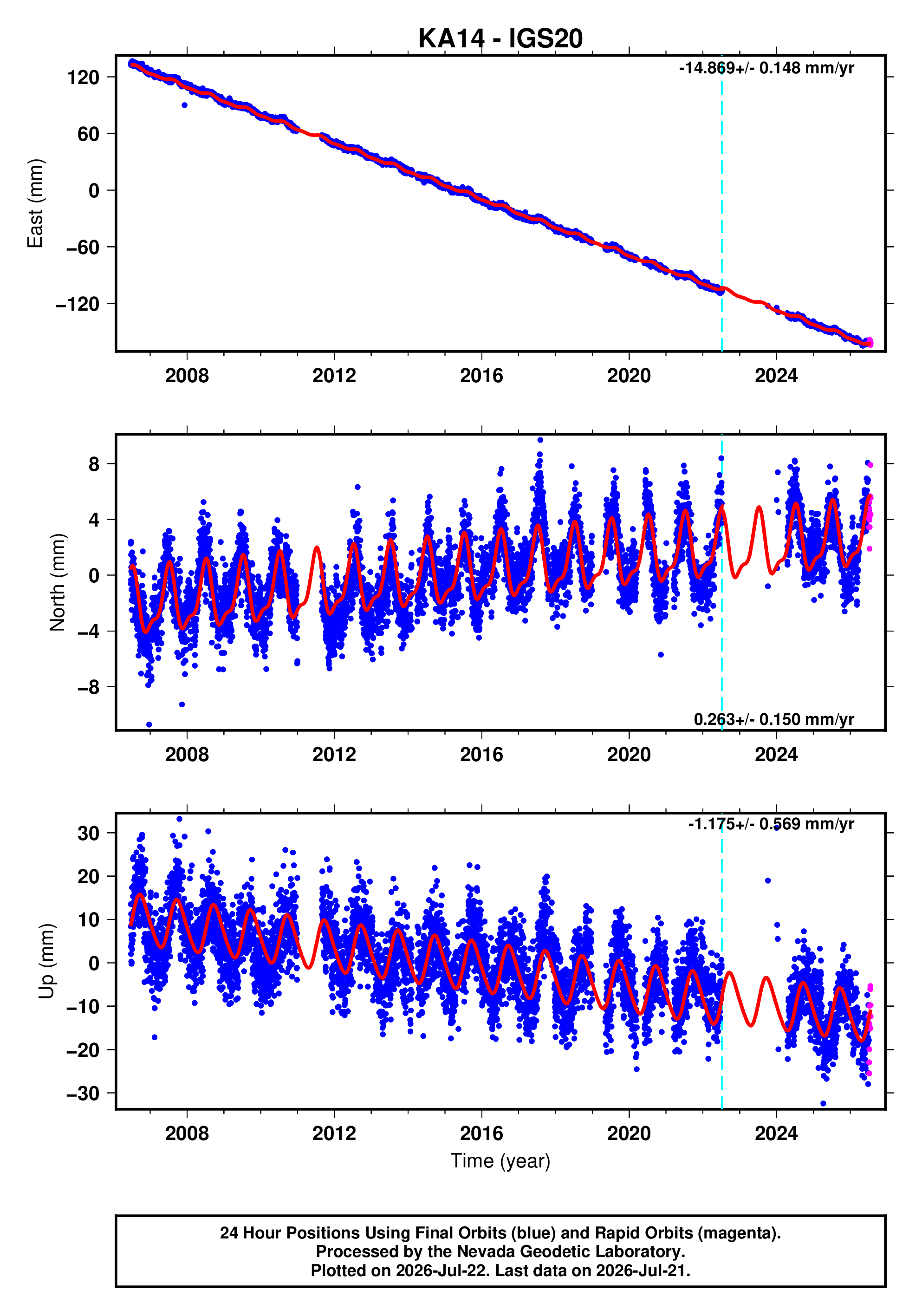 GPS time series plot