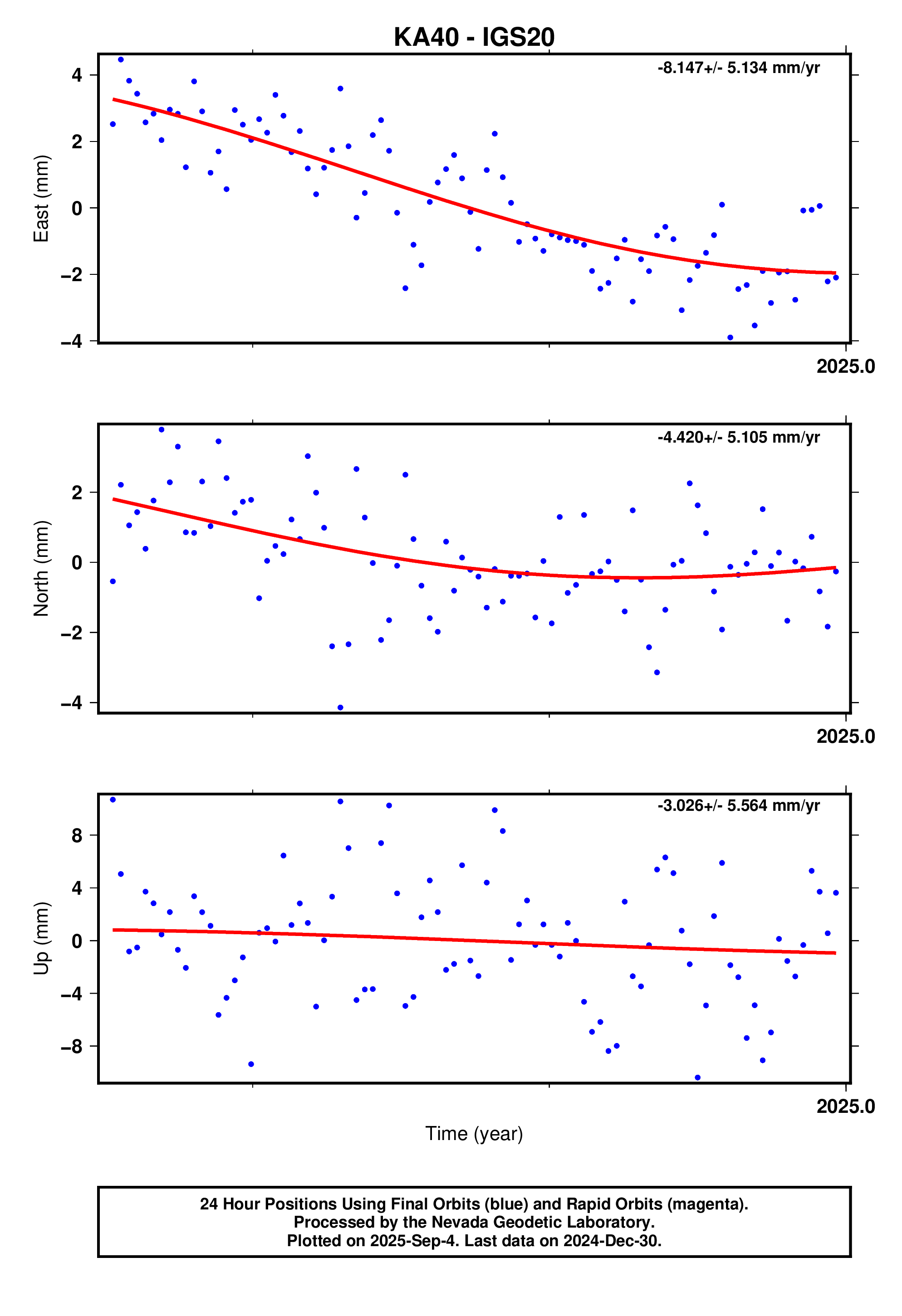 GPS time series plot