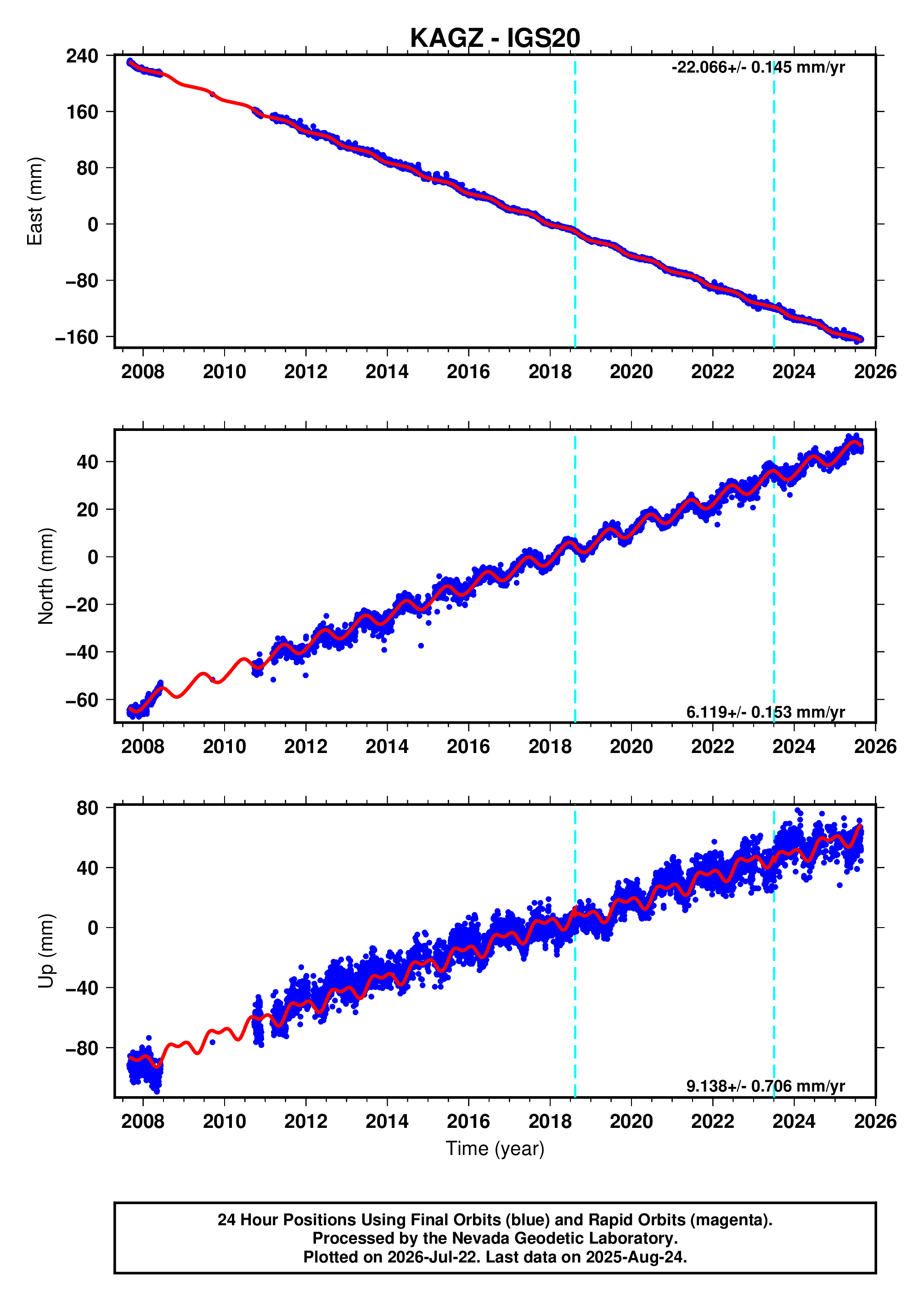 GPS time series plot