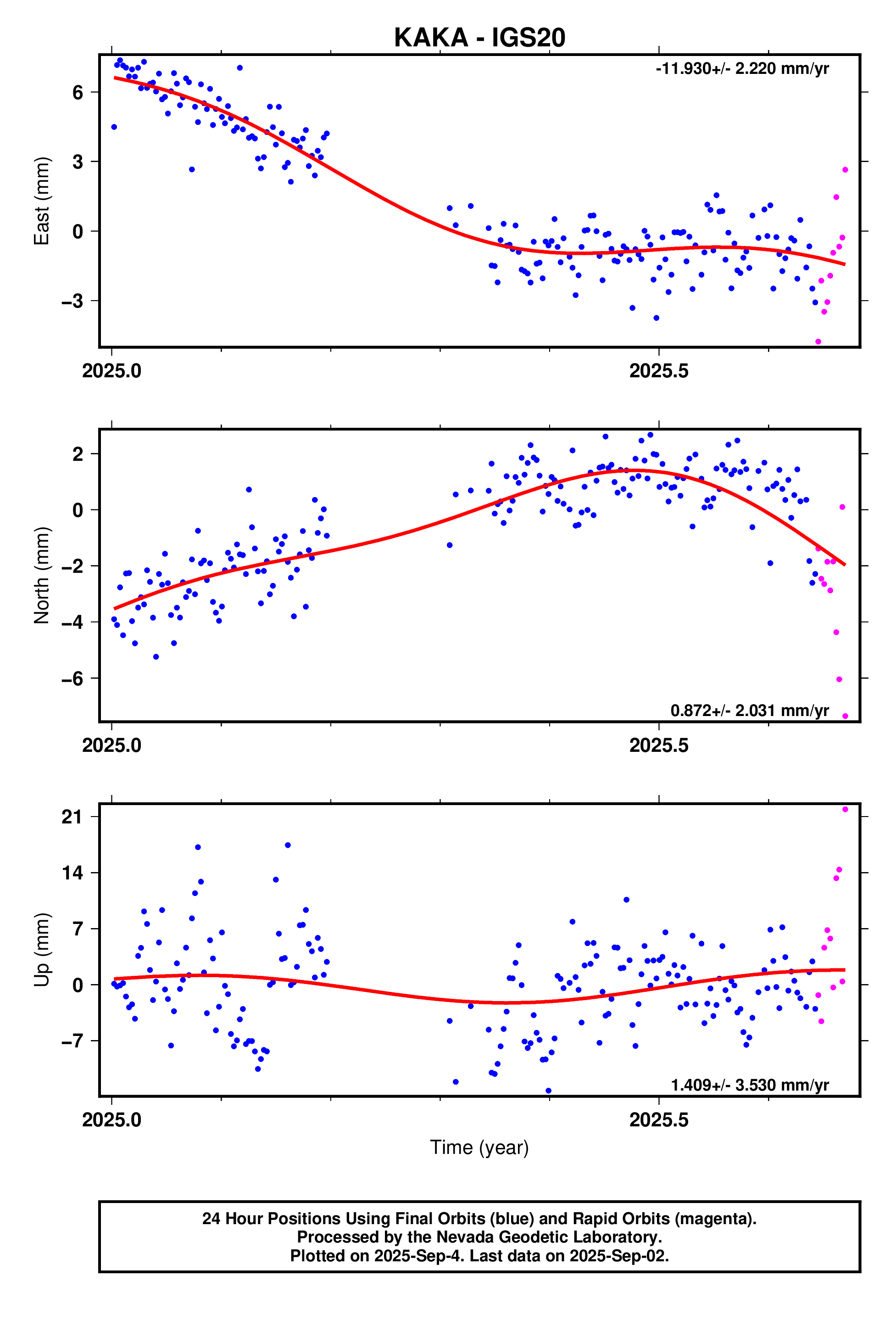 GPS time series plot