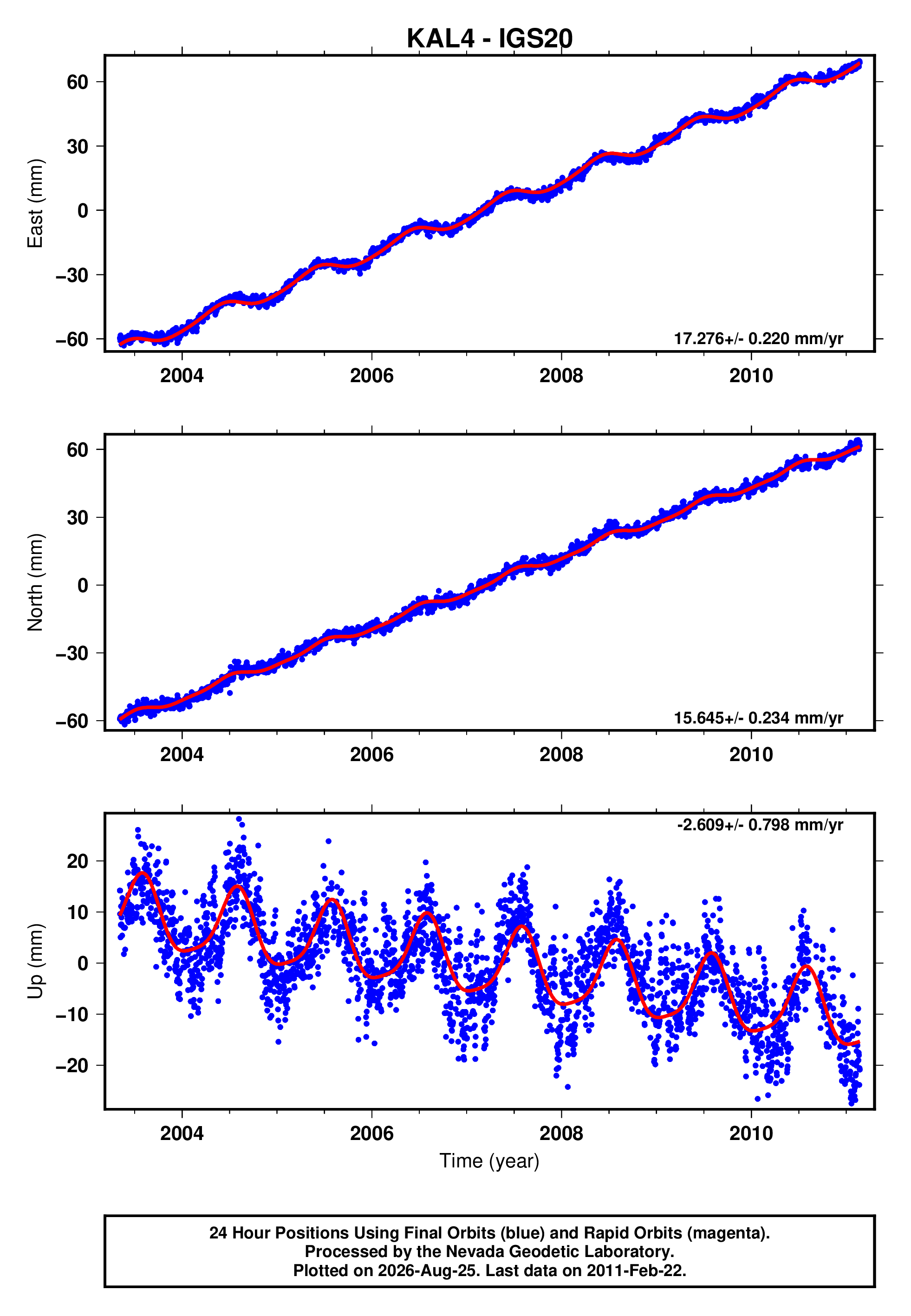 GPS time series plot
