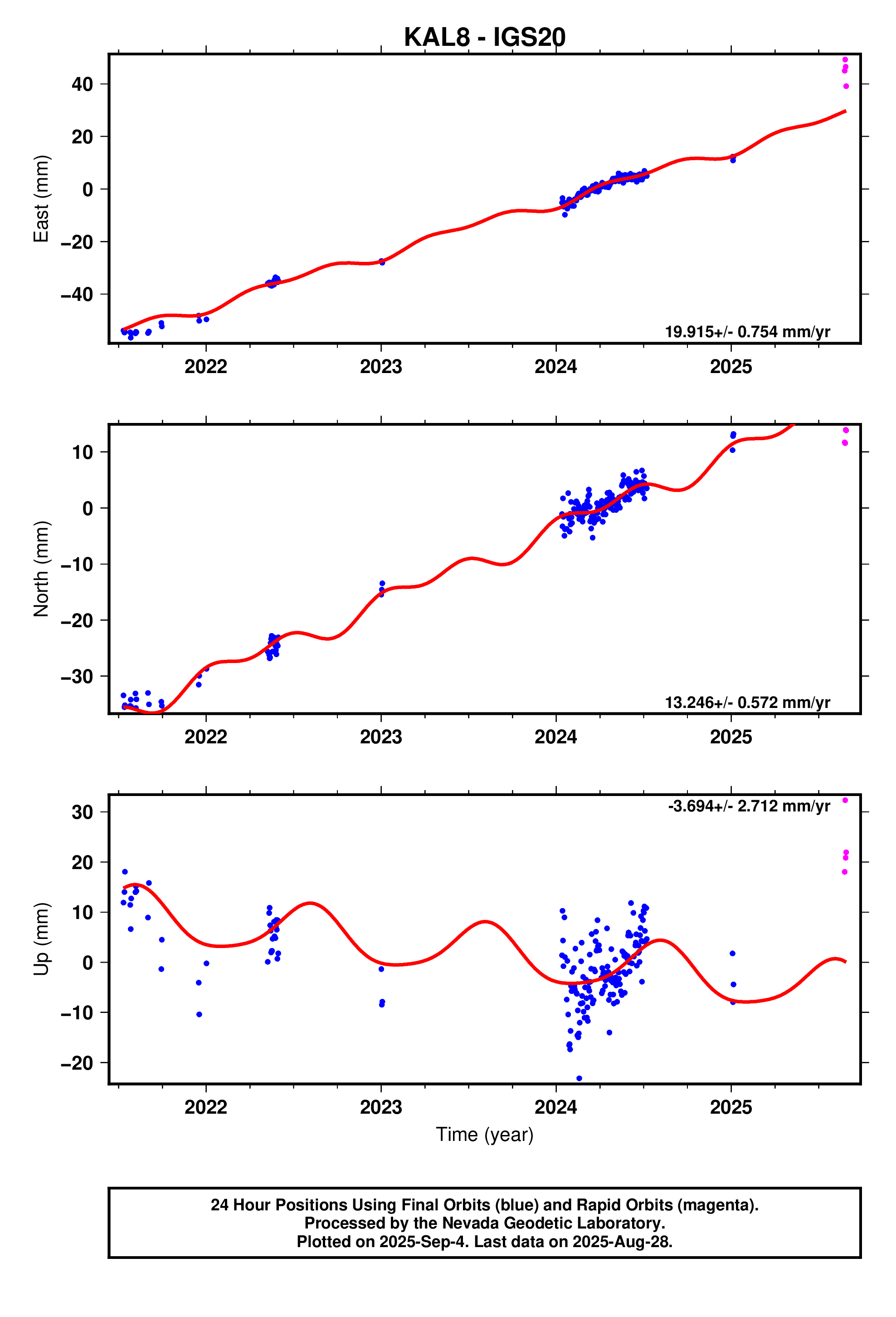 GPS time series plot