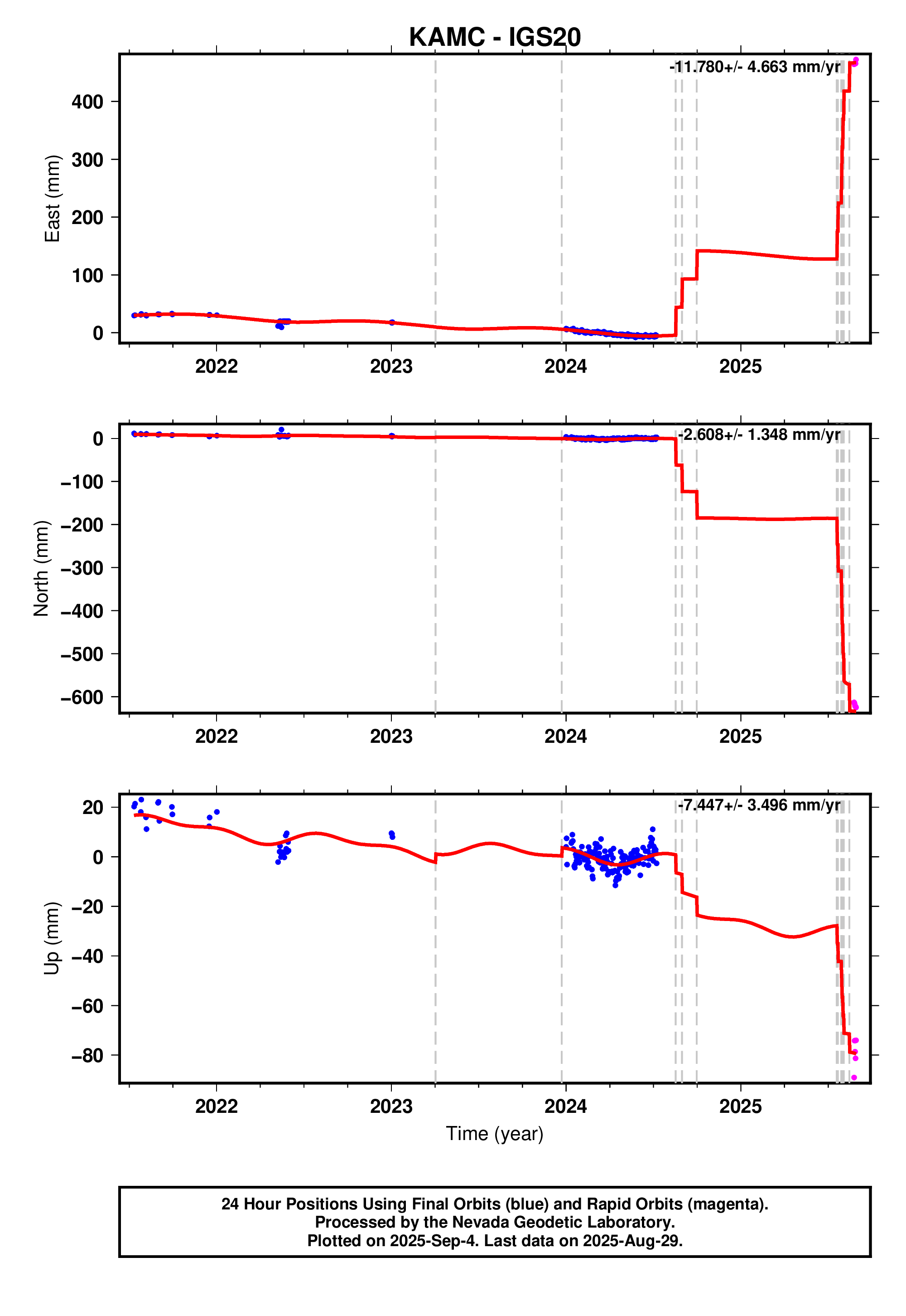 GPS time series plot