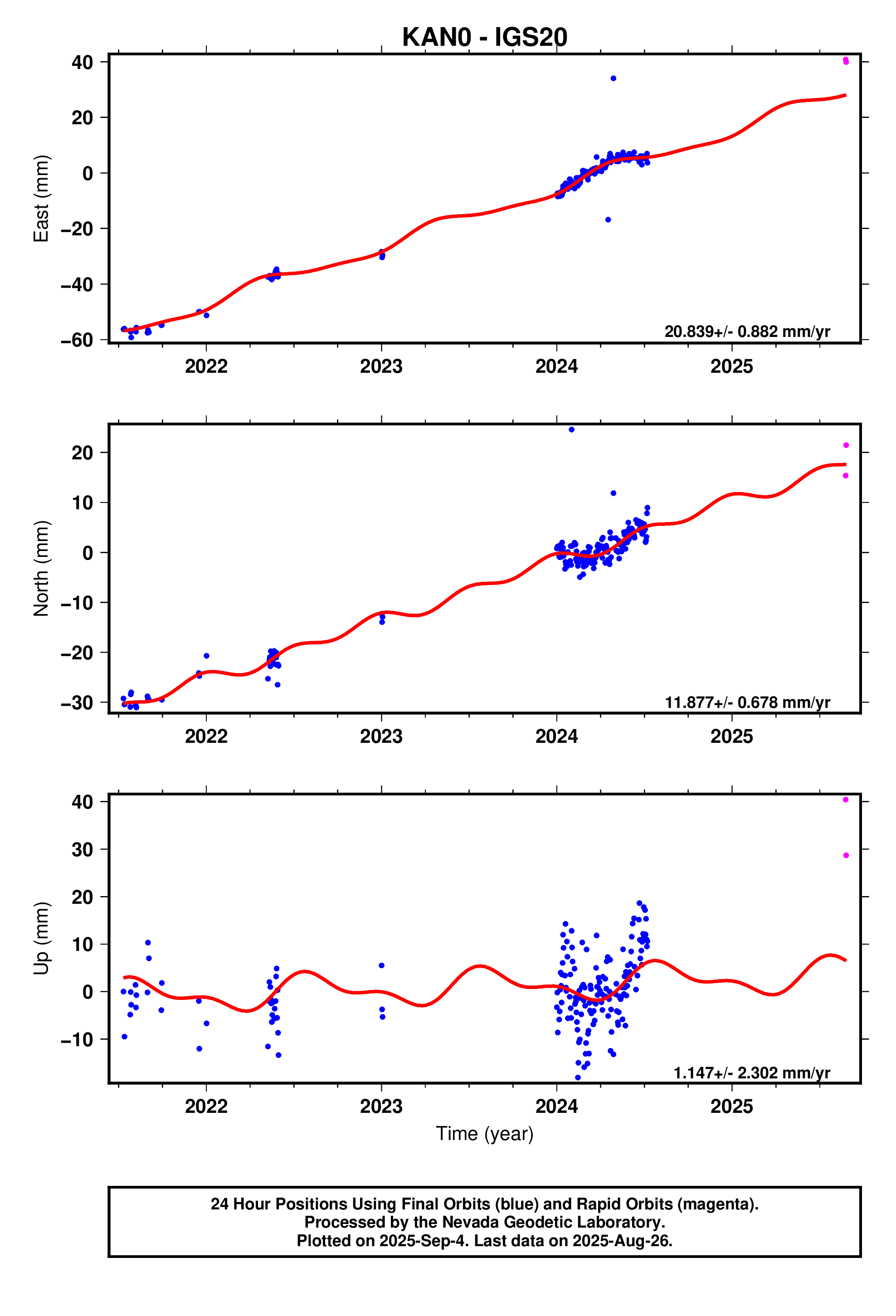 GPS time series plot