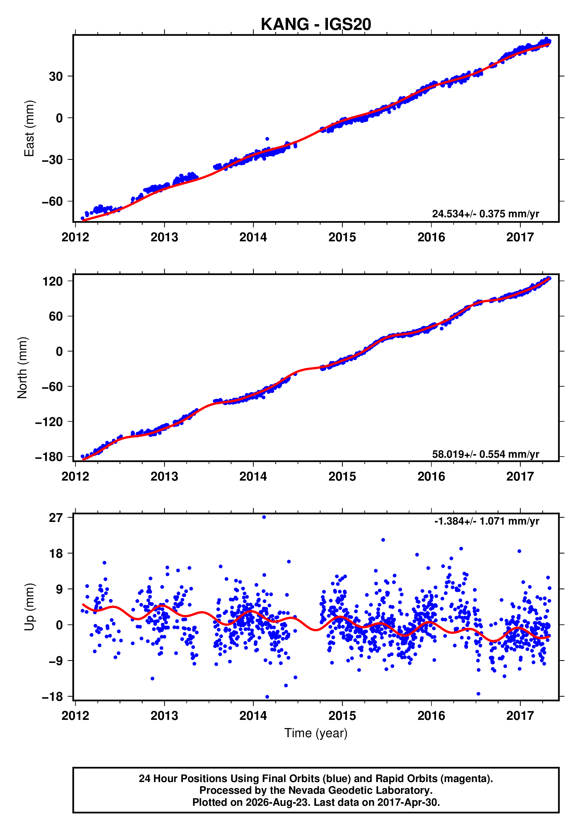 GPS time series plot