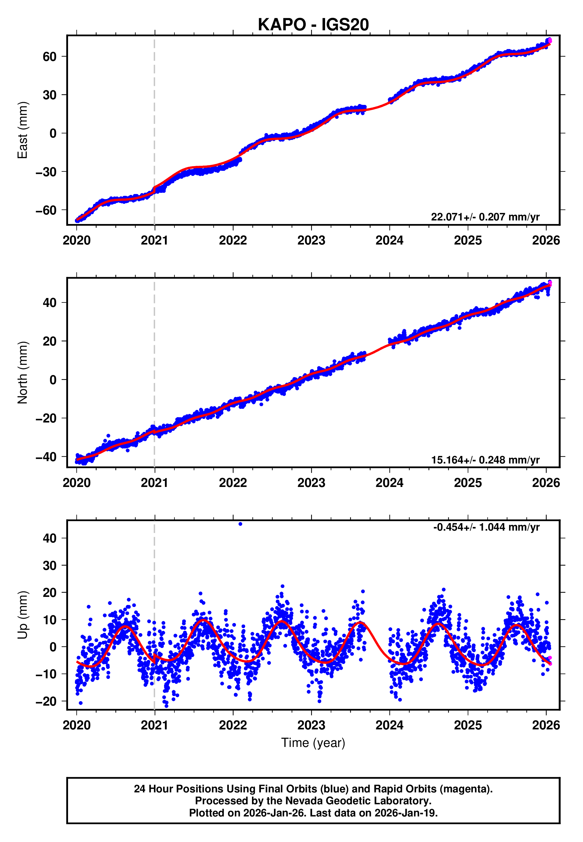 GPS time series plot