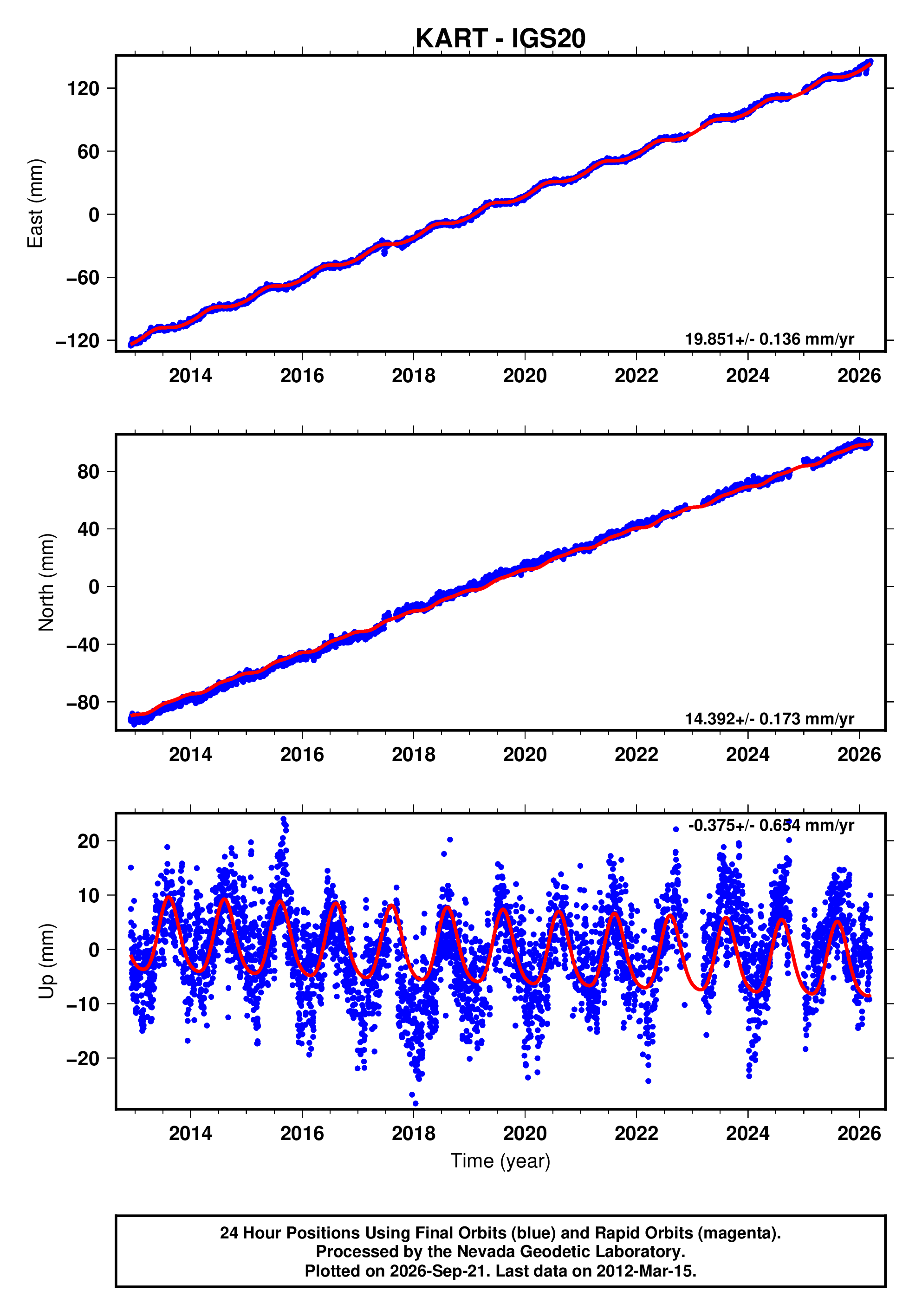 GPS time series plot