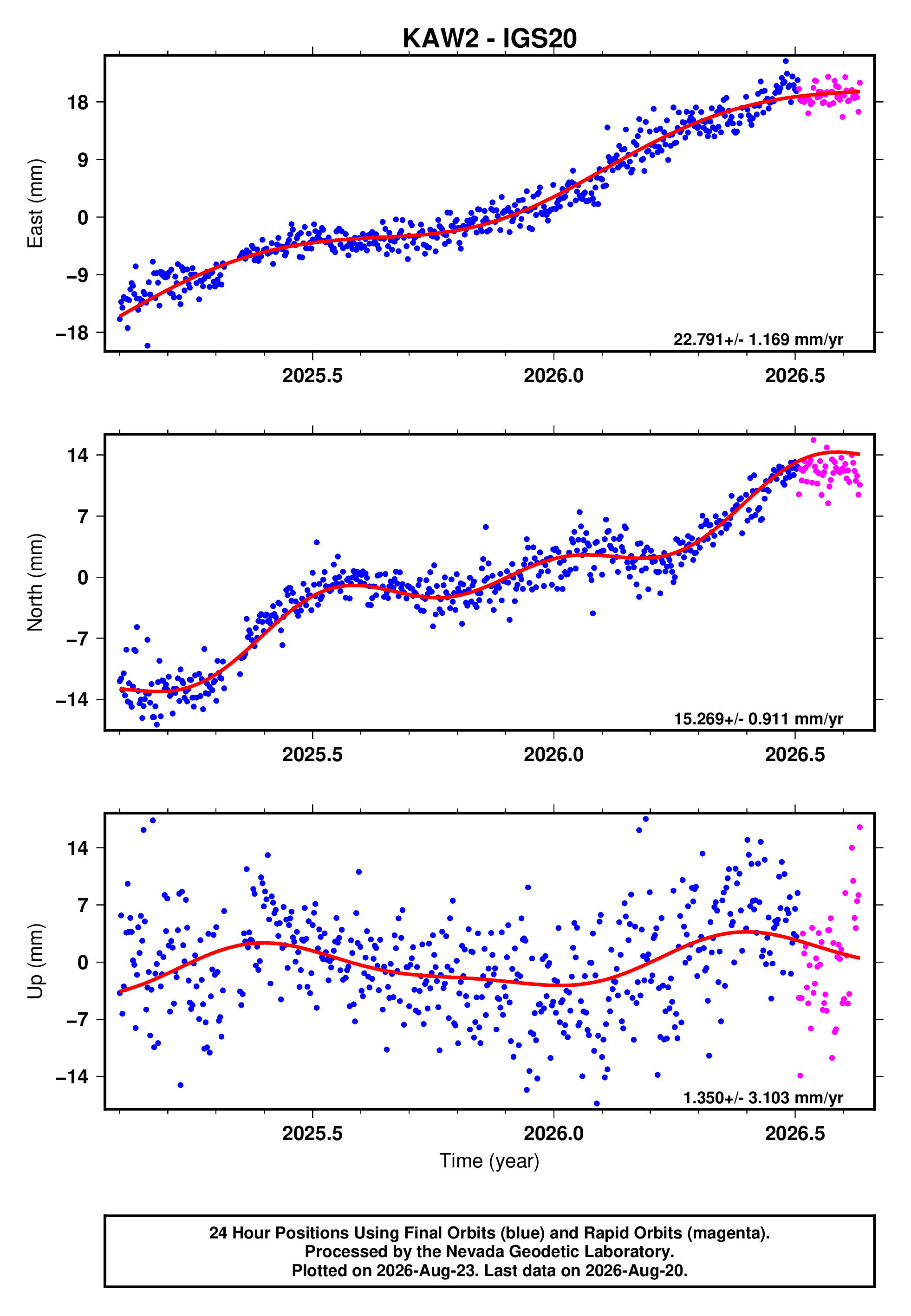 GPS time series plot