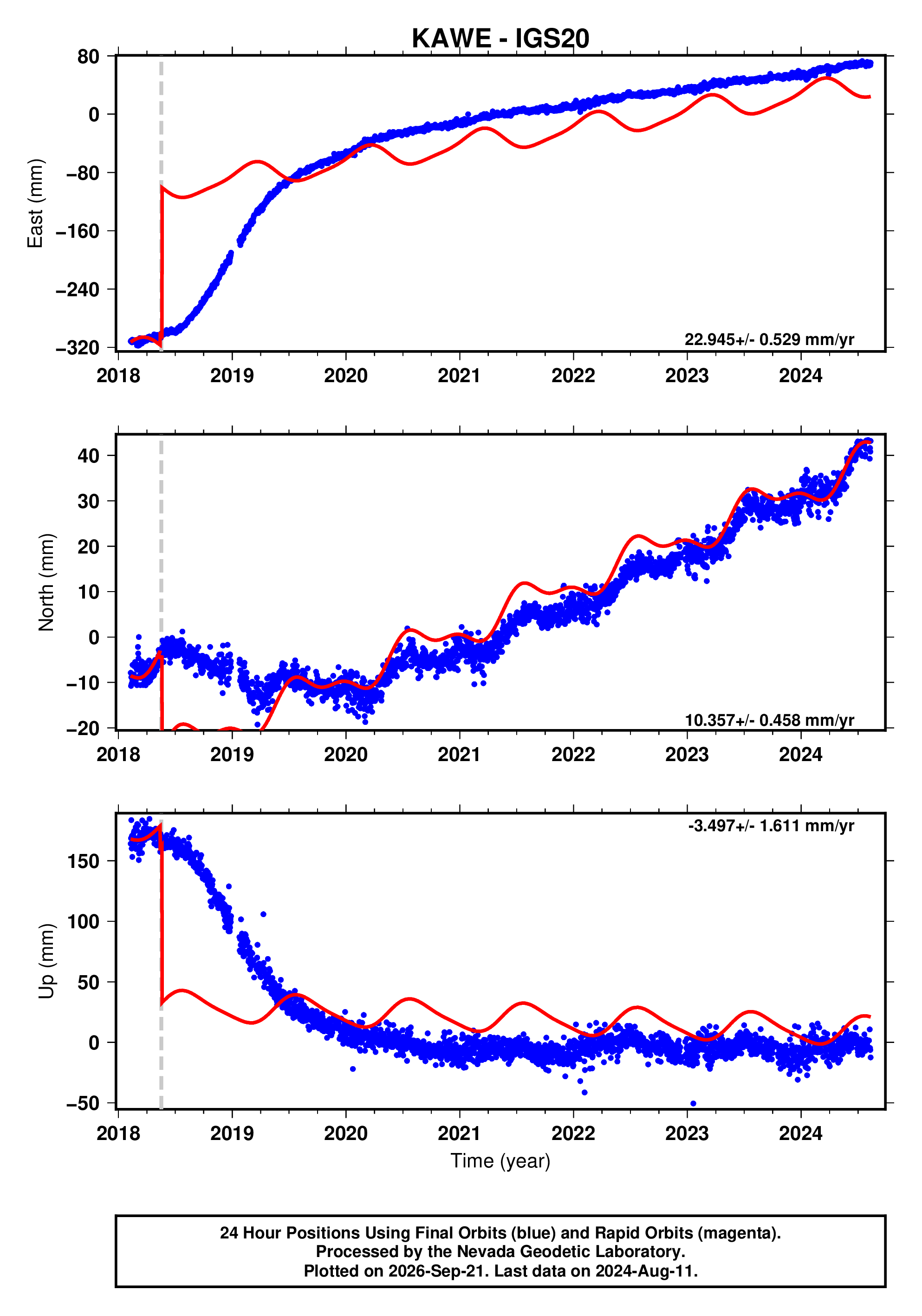 GPS time series plot