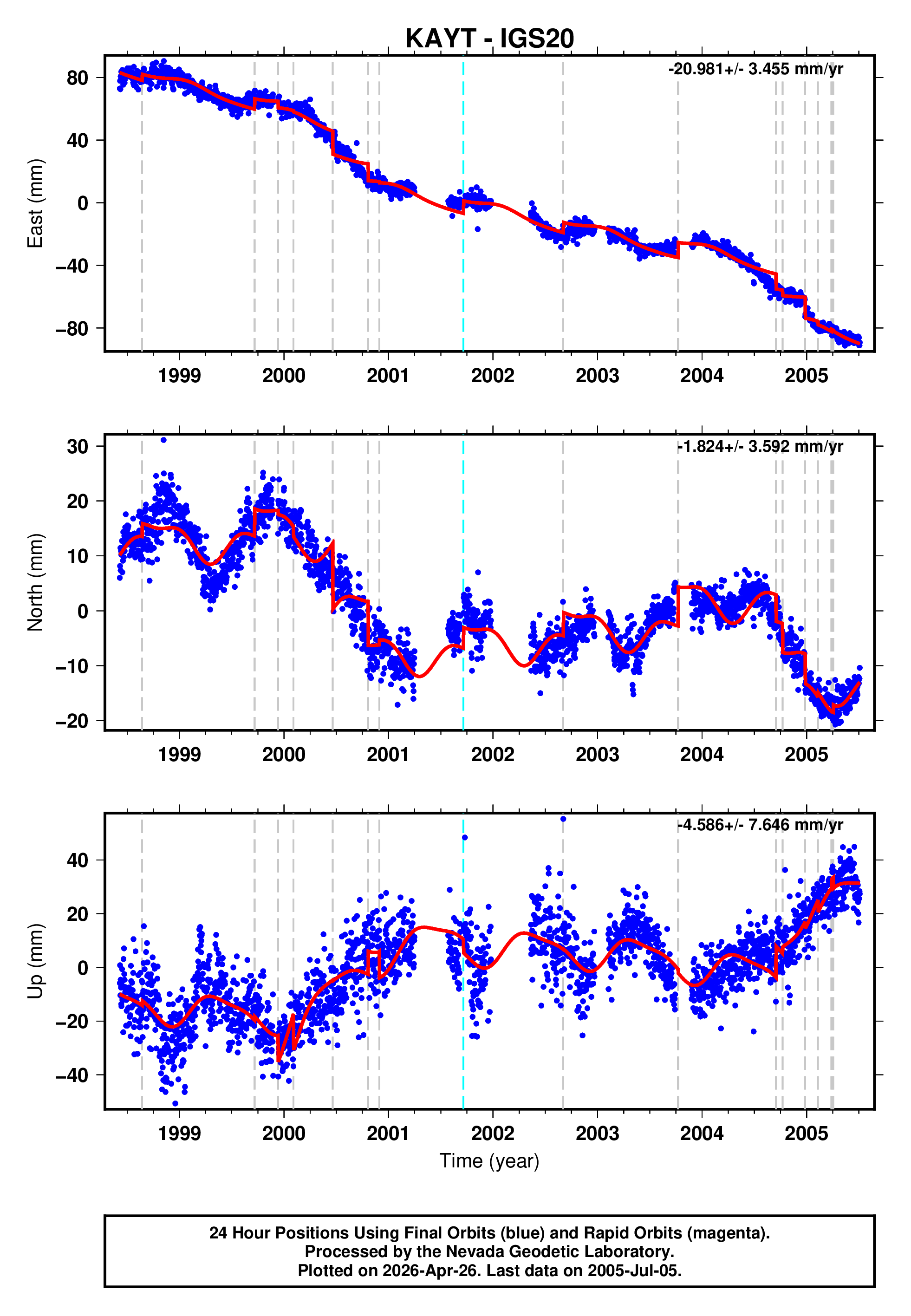 GPS time series plot