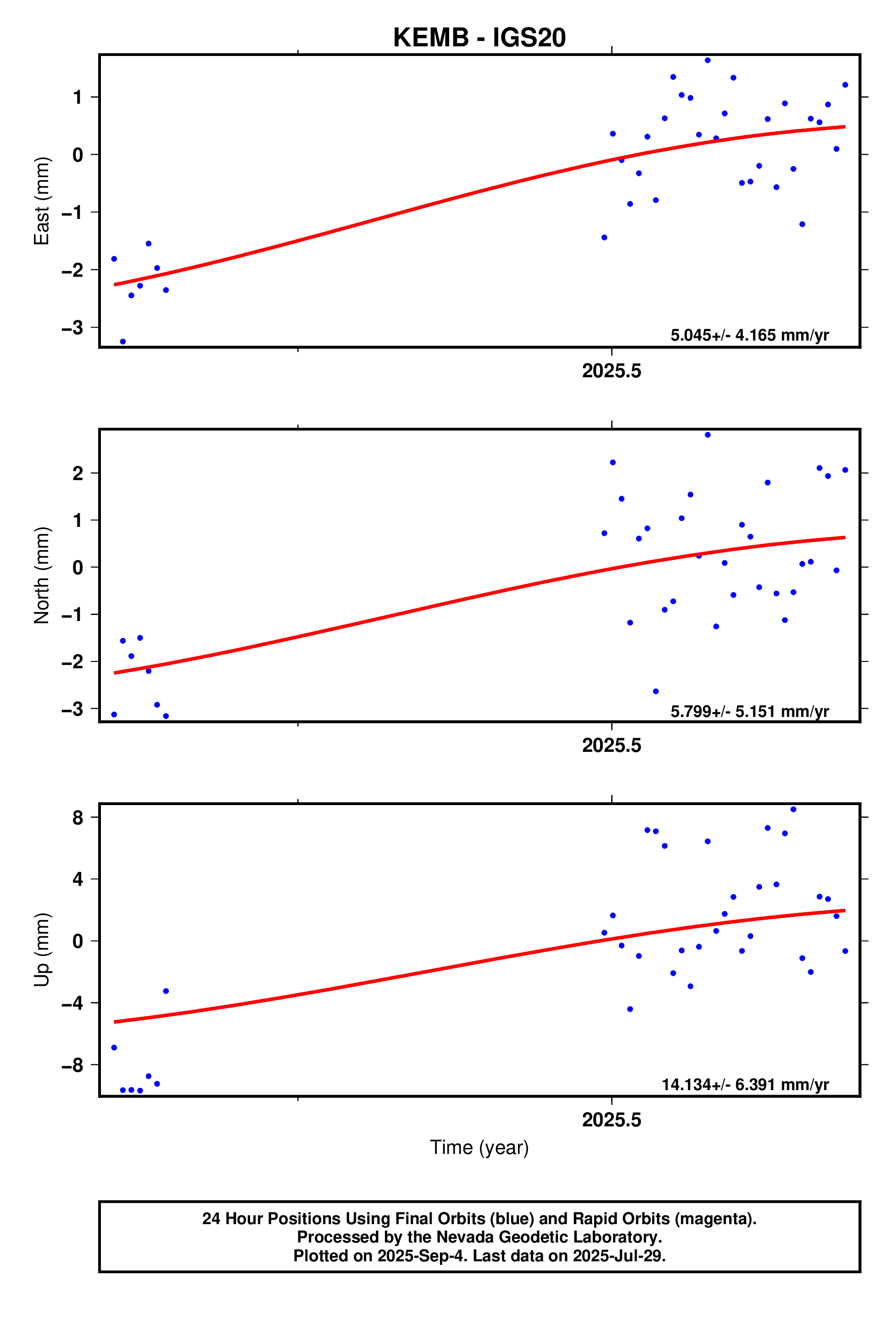 GPS time series plot