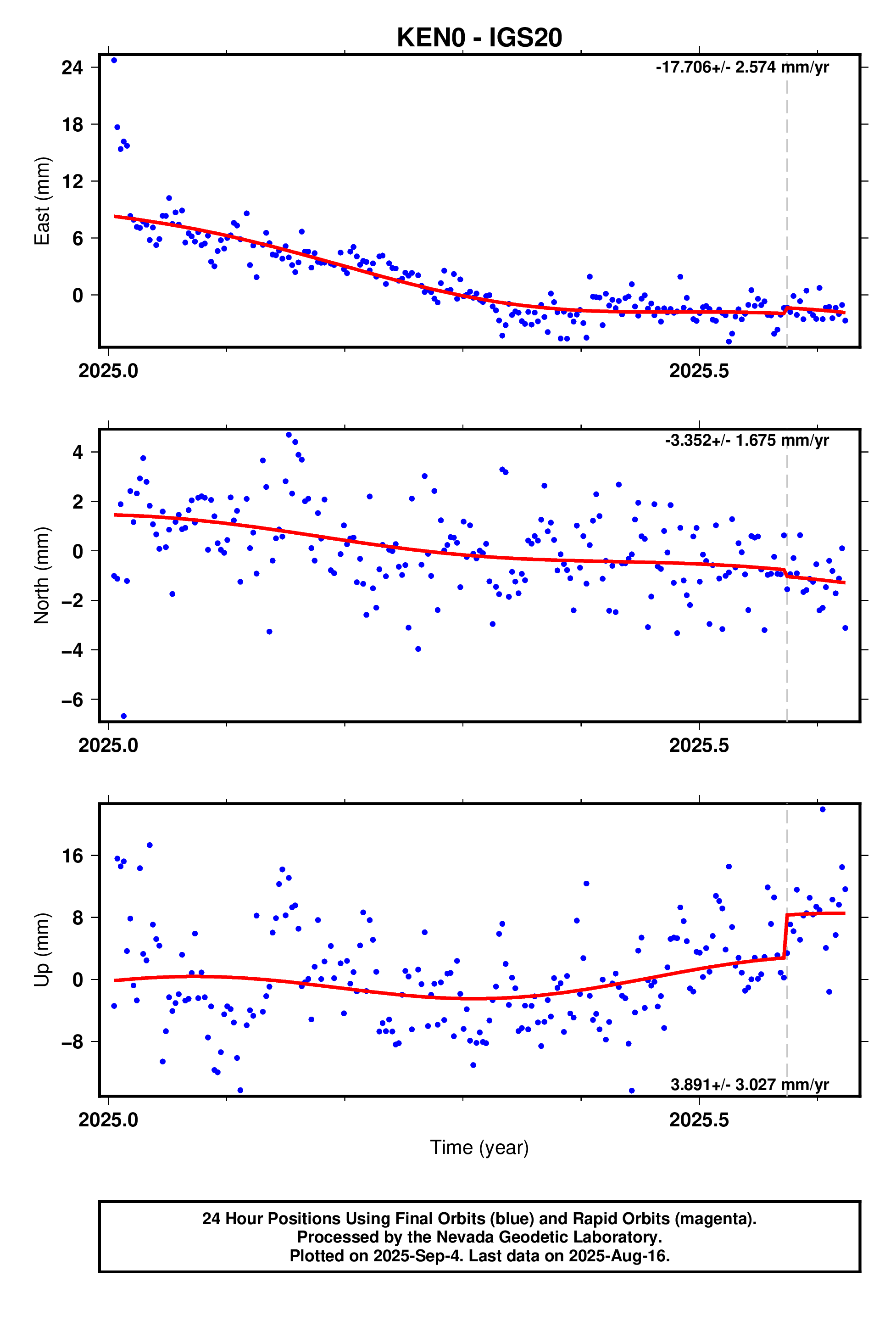 GPS time series plot