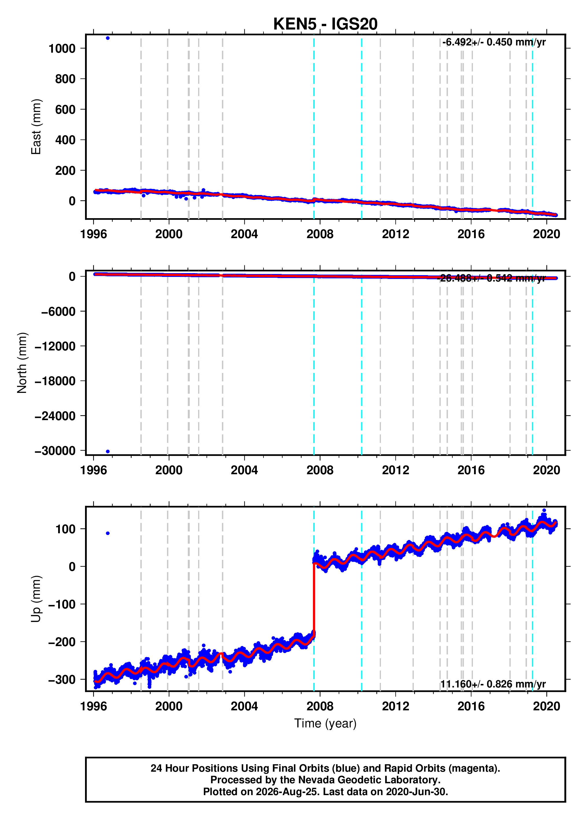 GPS time series plot