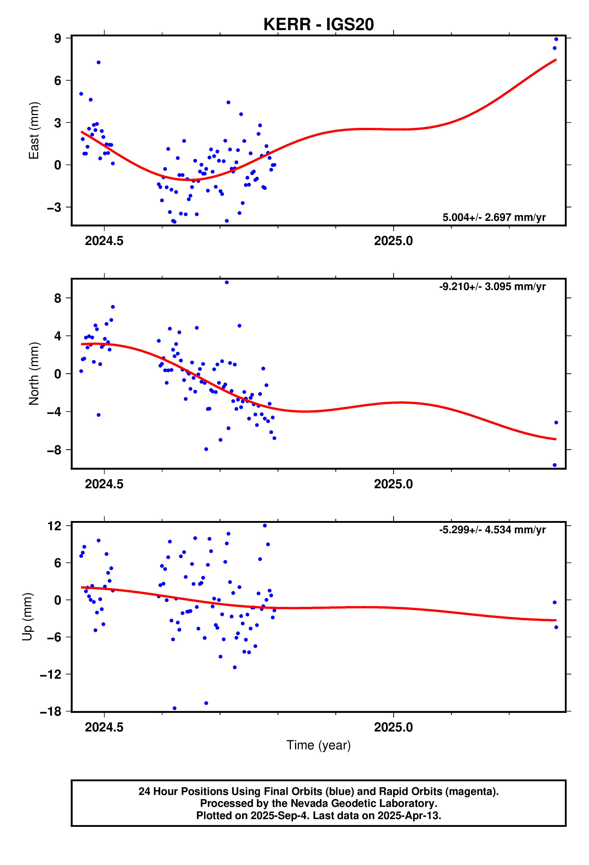 GPS time series plot