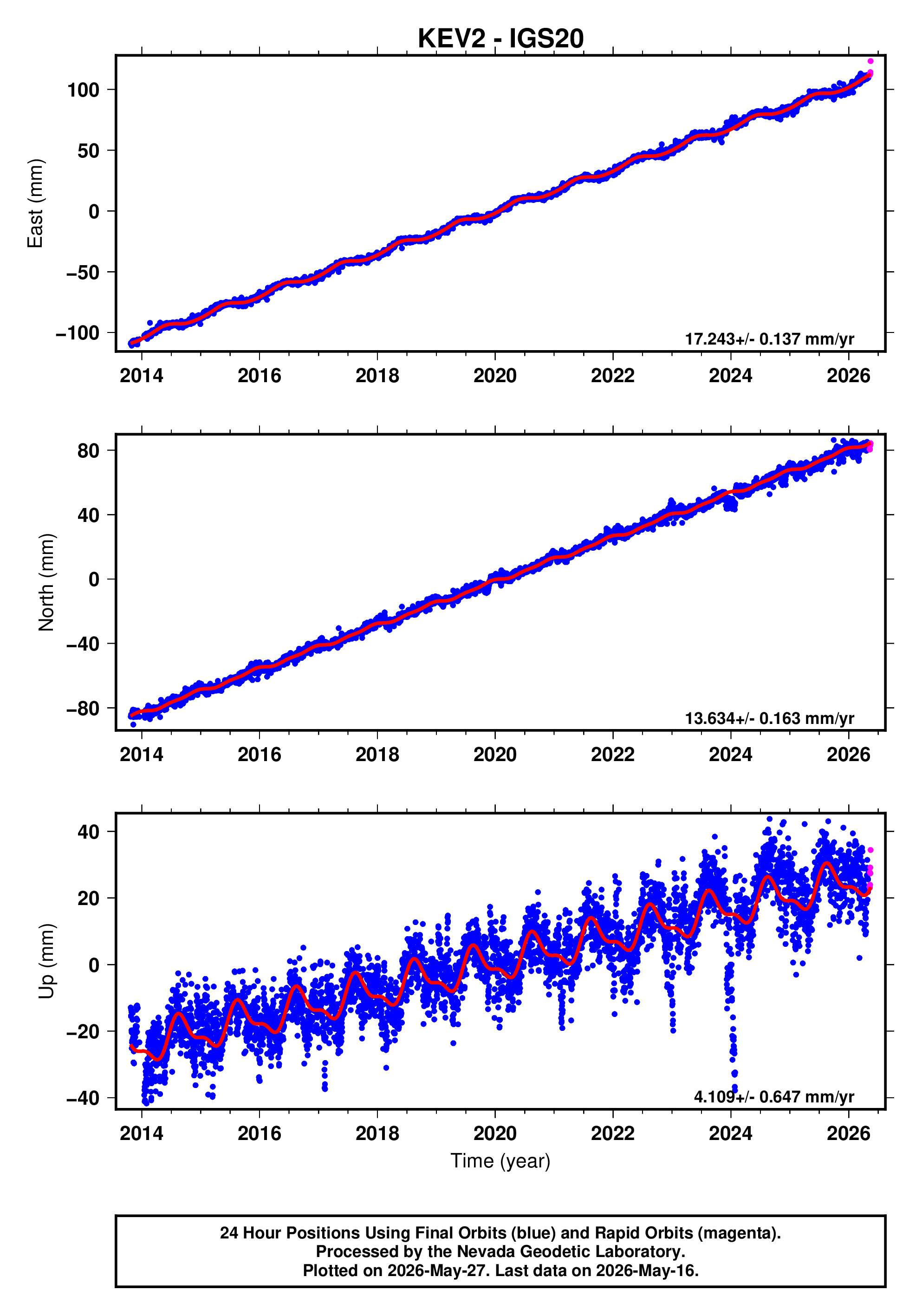 GPS time series plot
