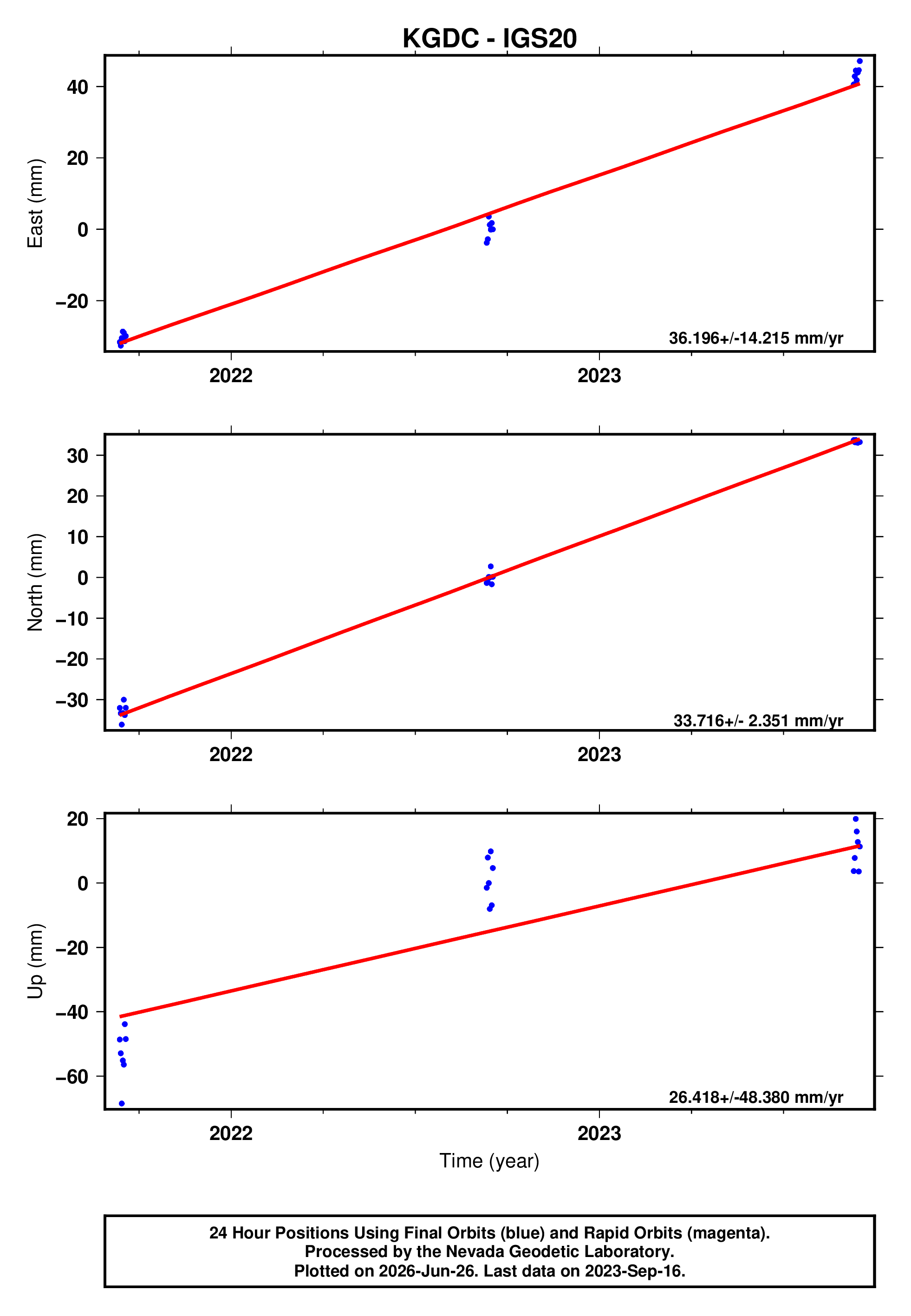 GPS time series plot
