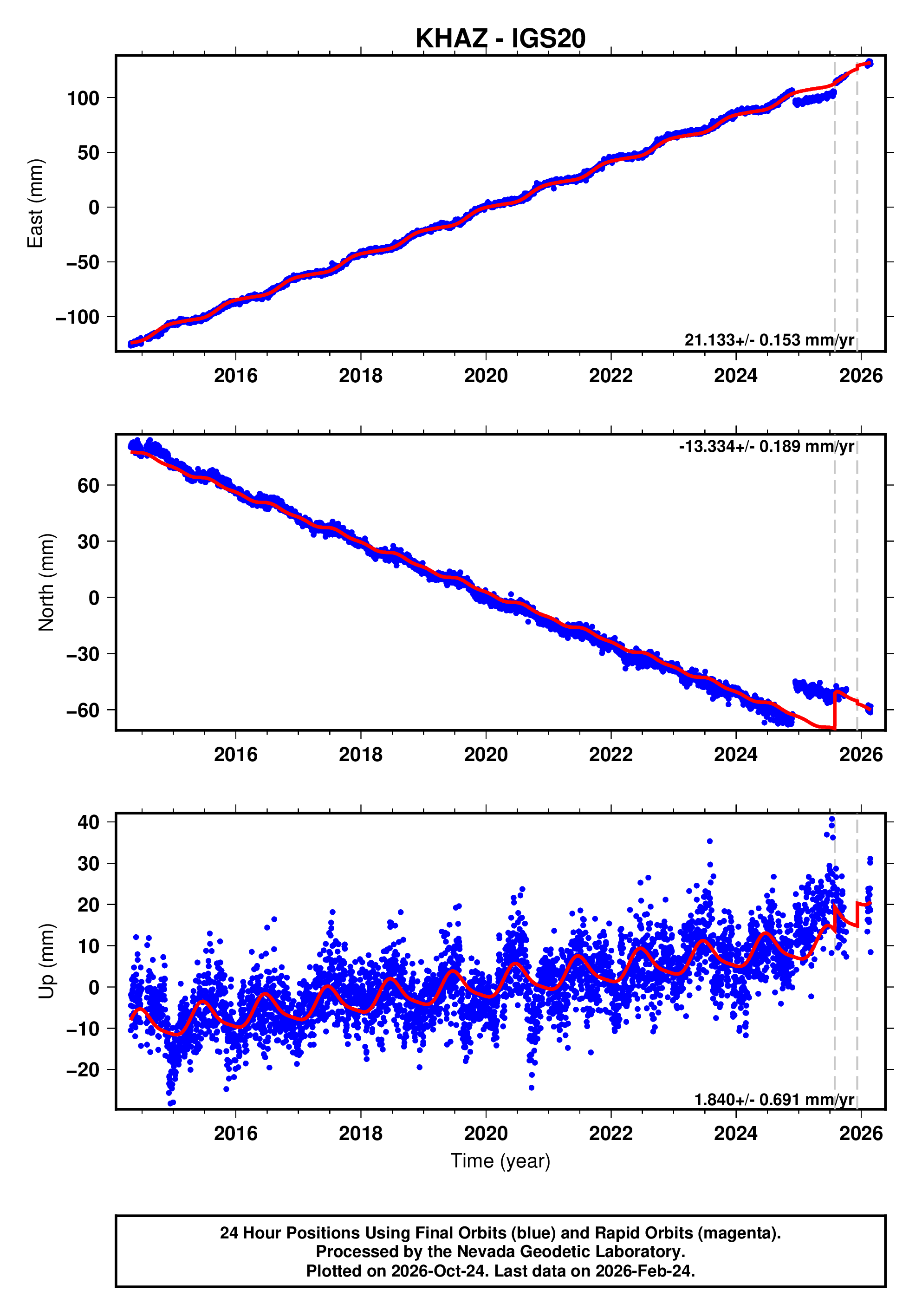 GPS time series plot