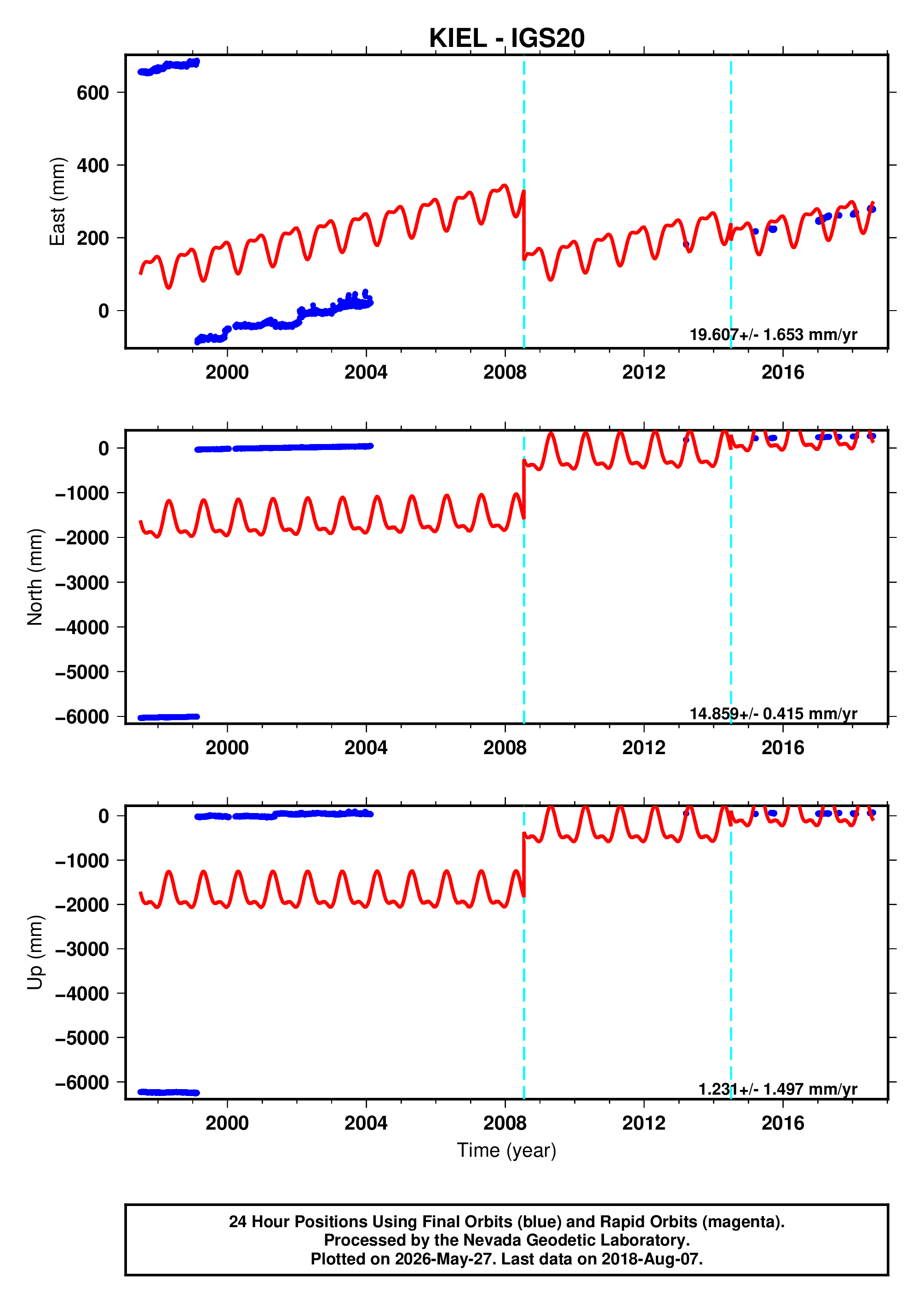 GPS time series plot
