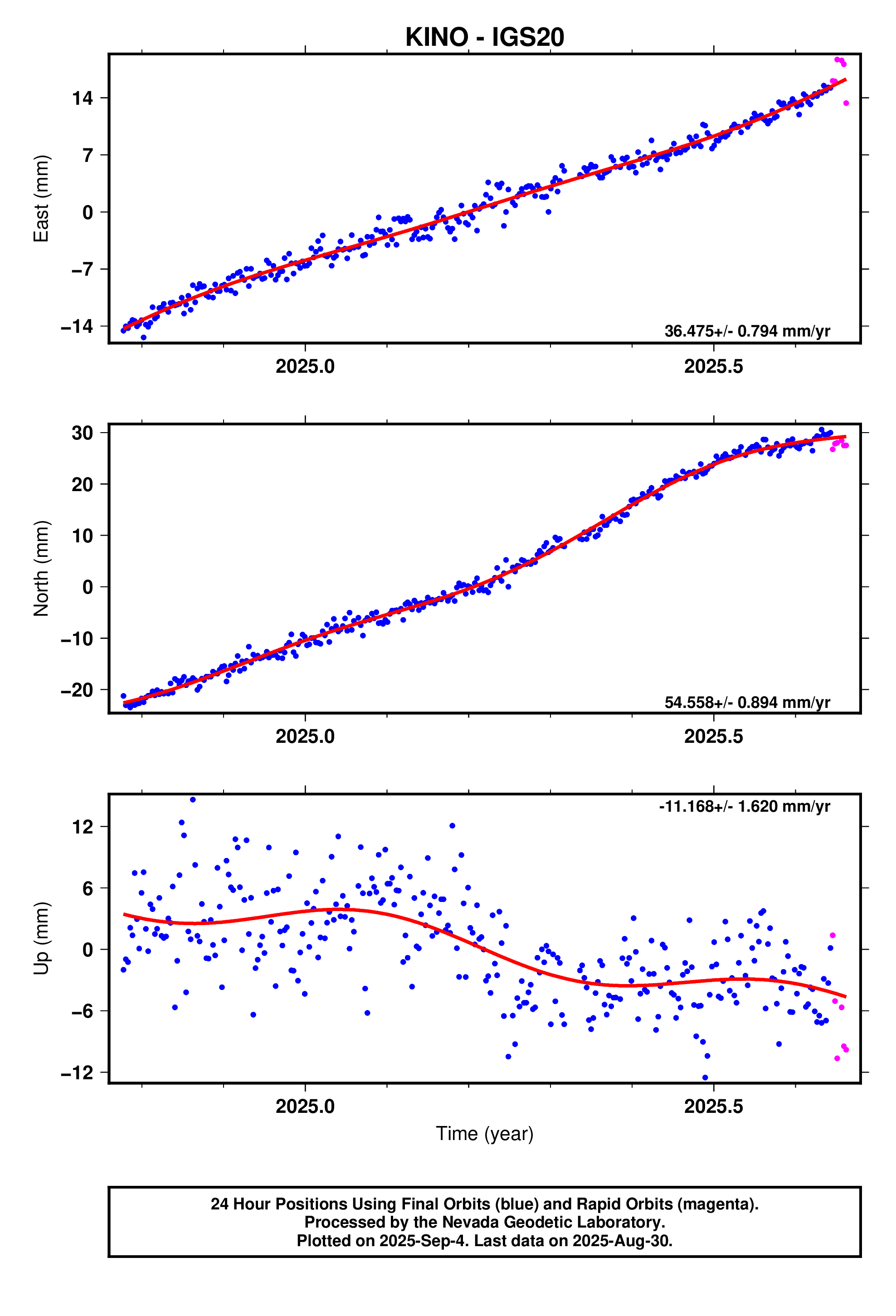 GPS time series plot