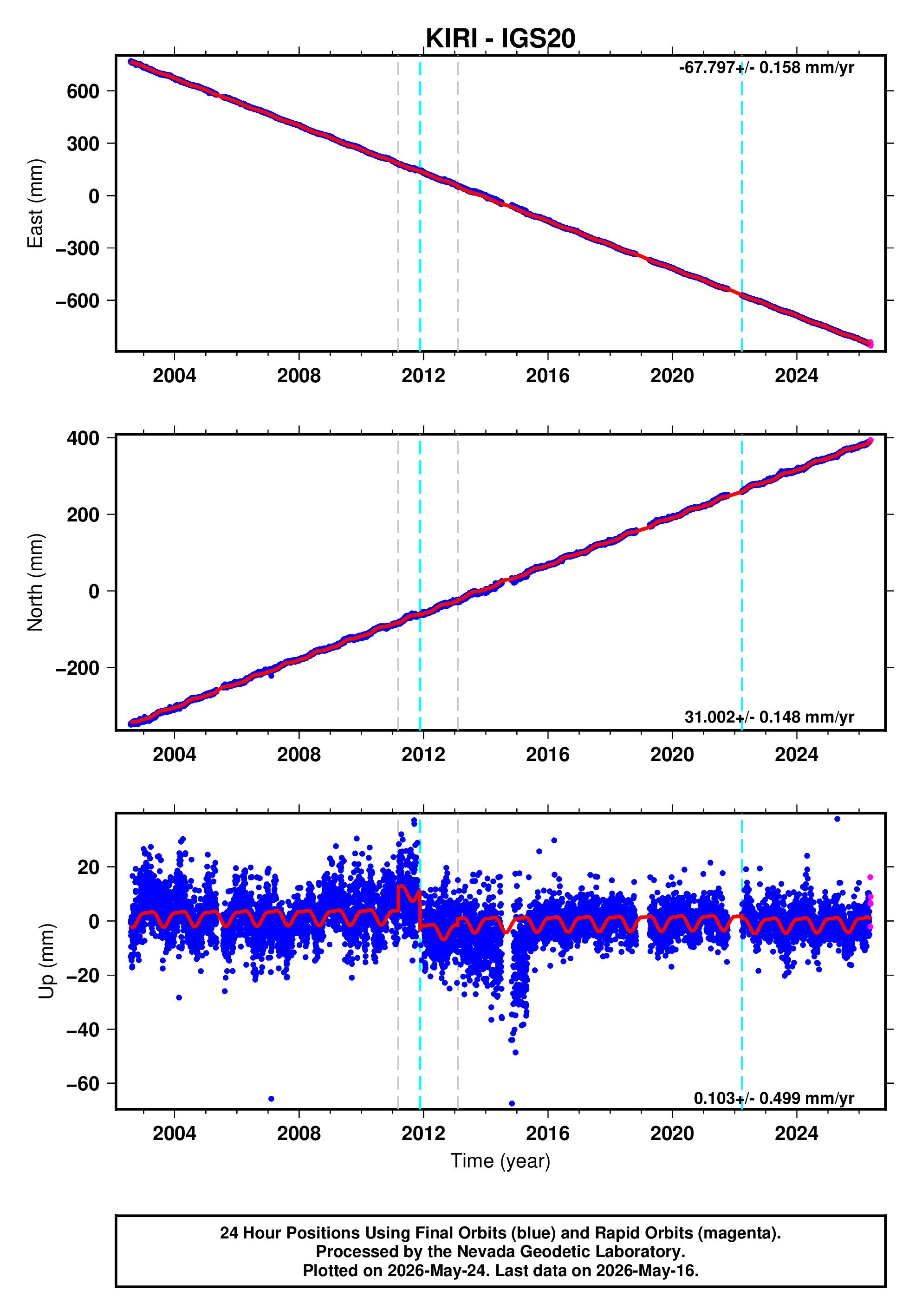 GPS time series plot