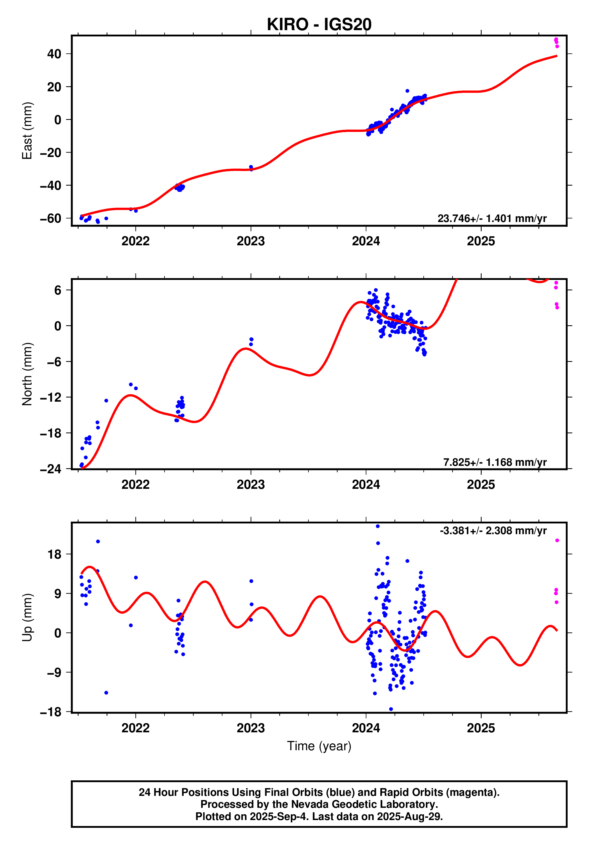 GPS time series plot