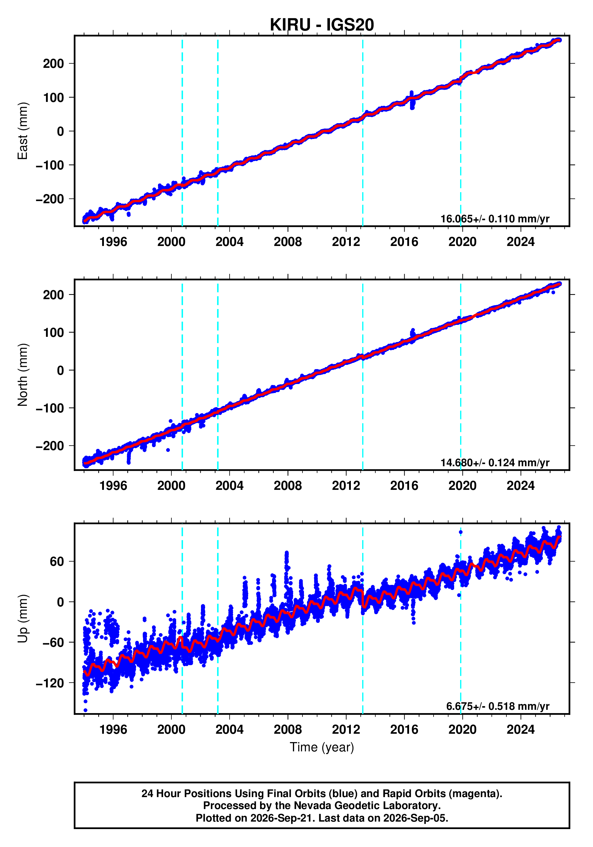 GPS time series plot
