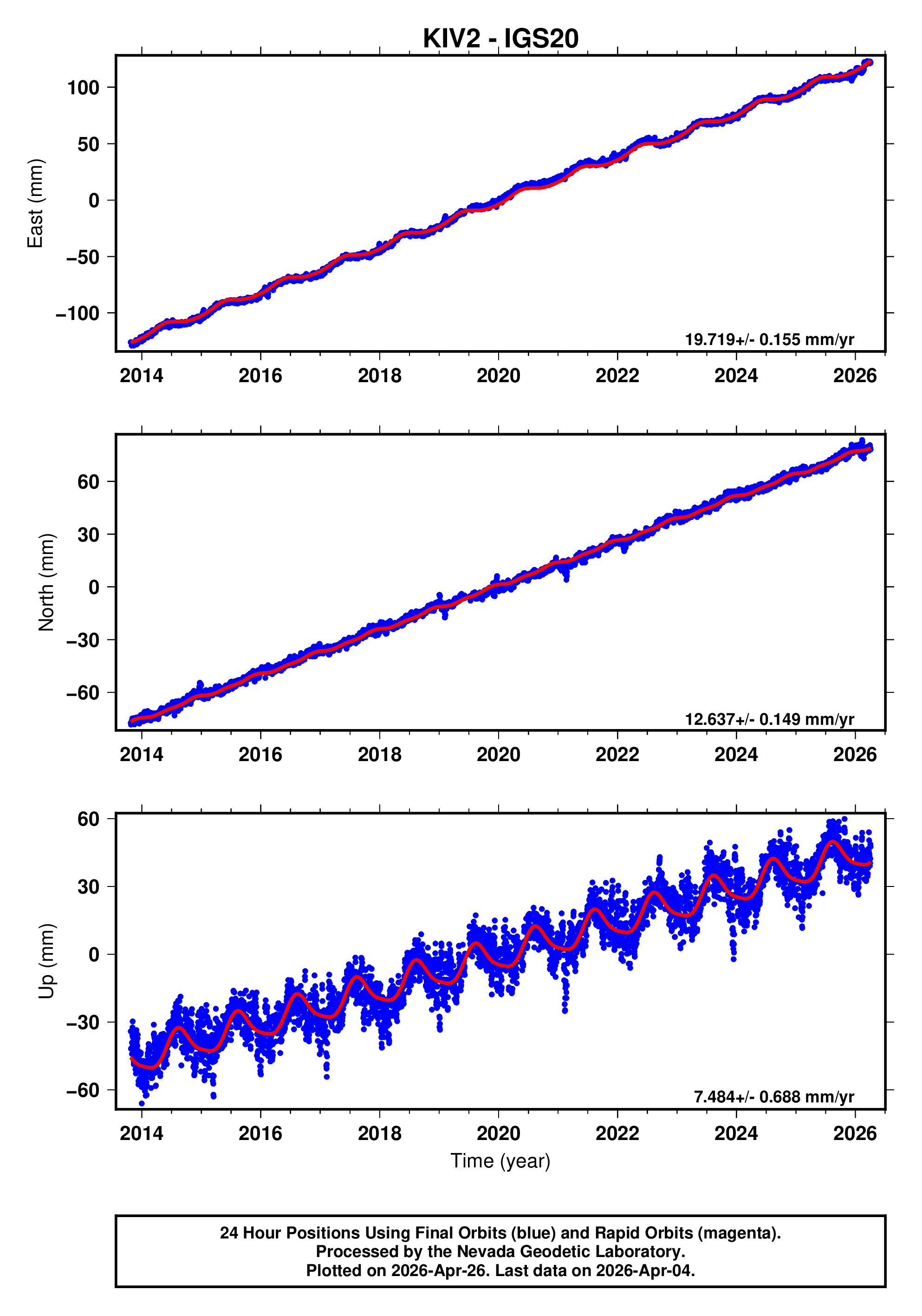 GPS time series plot