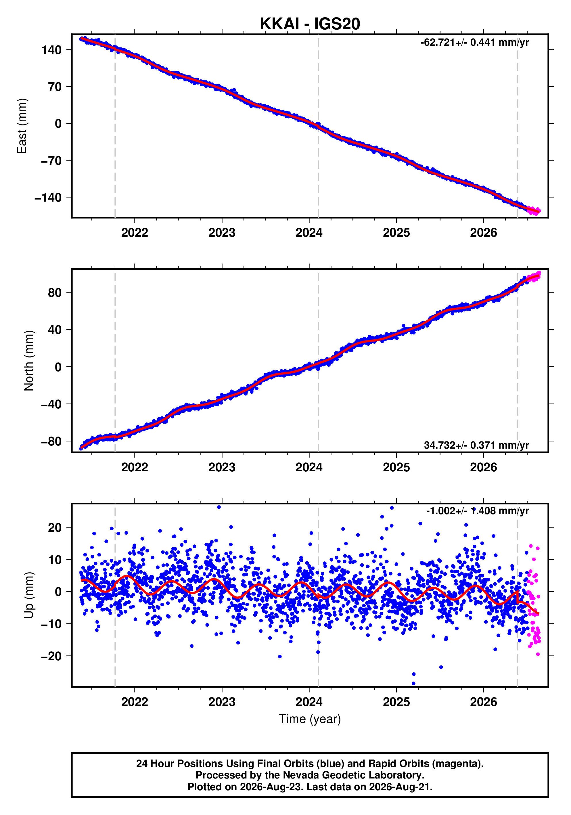GPS time series plot
