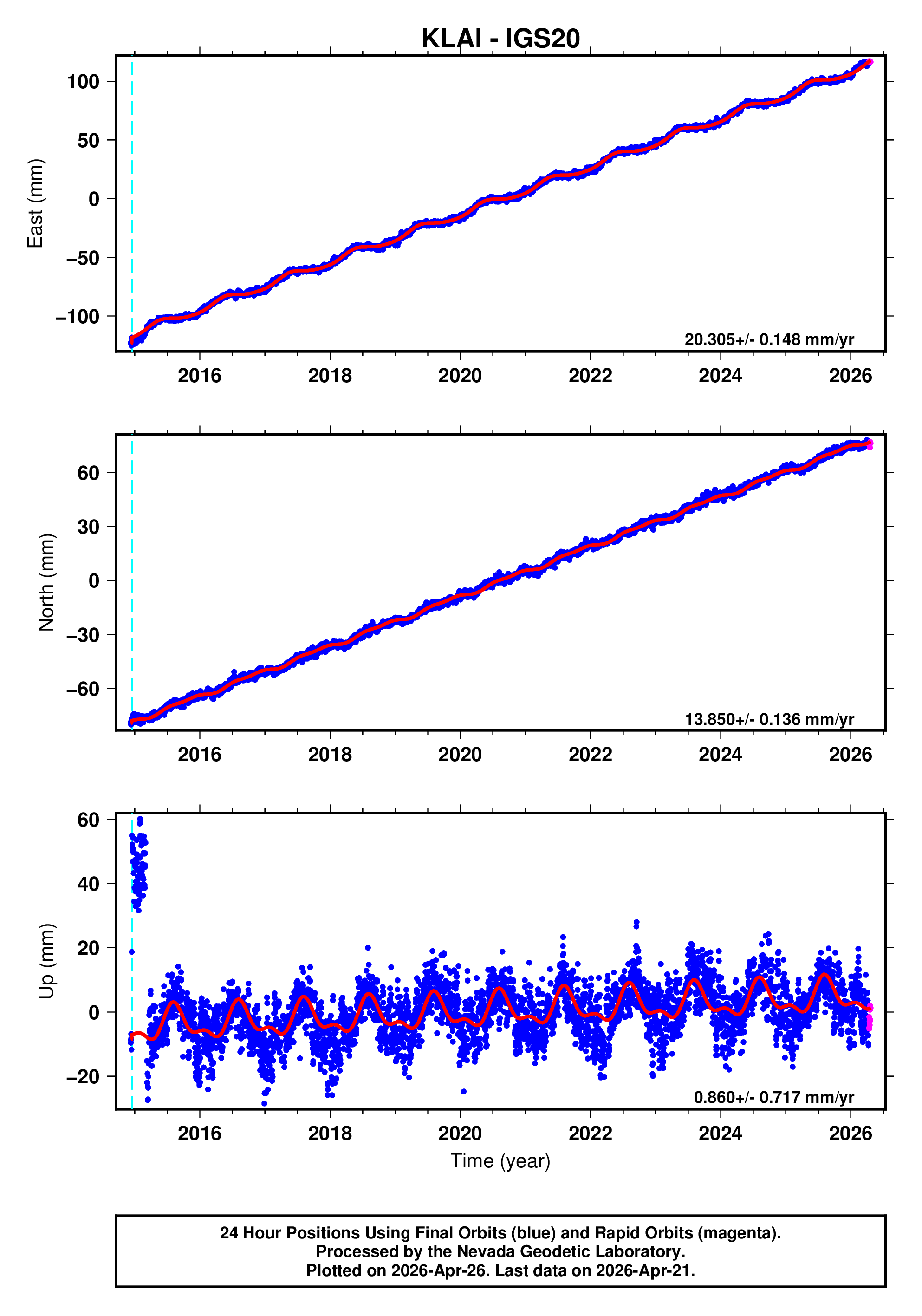 GPS time series plot