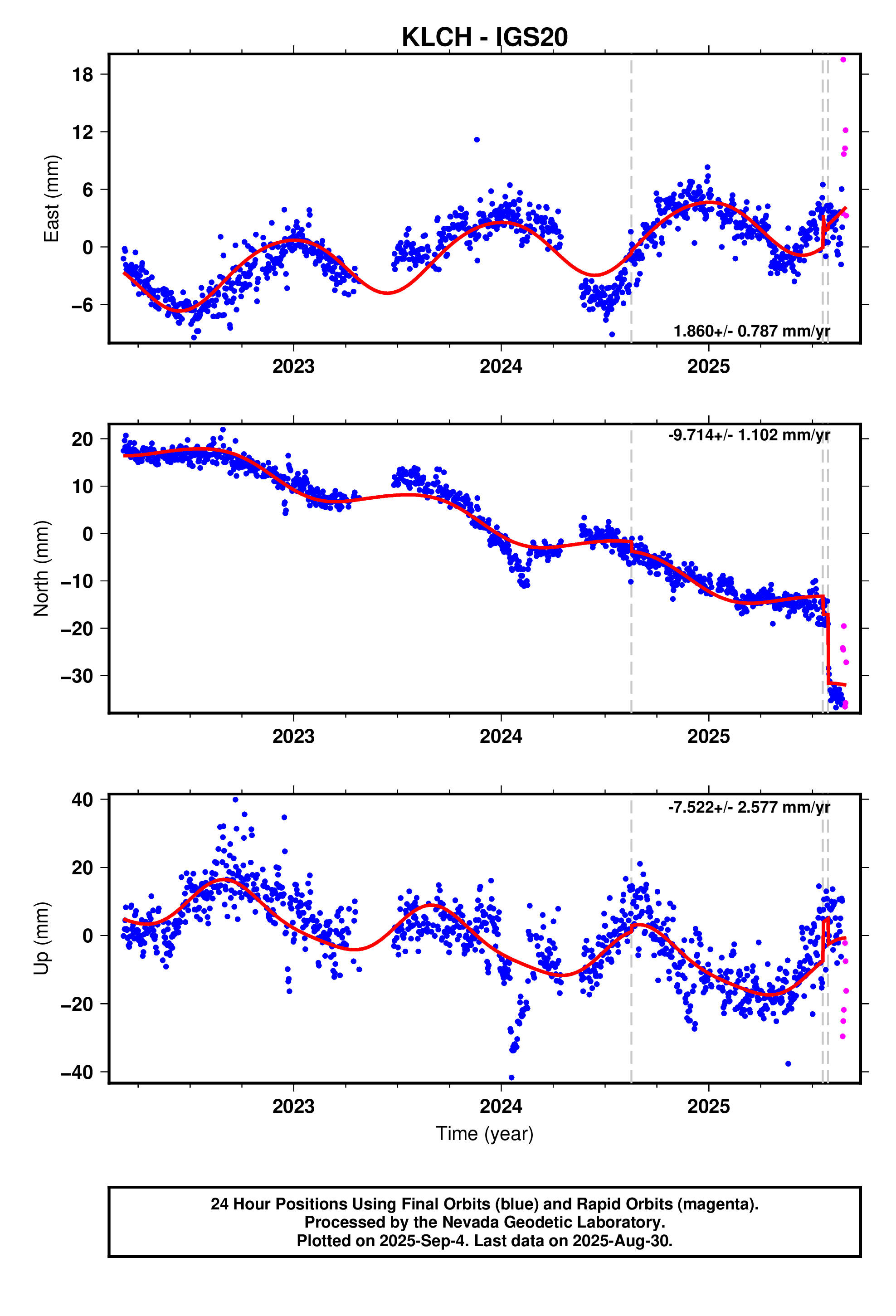 GPS time series plot