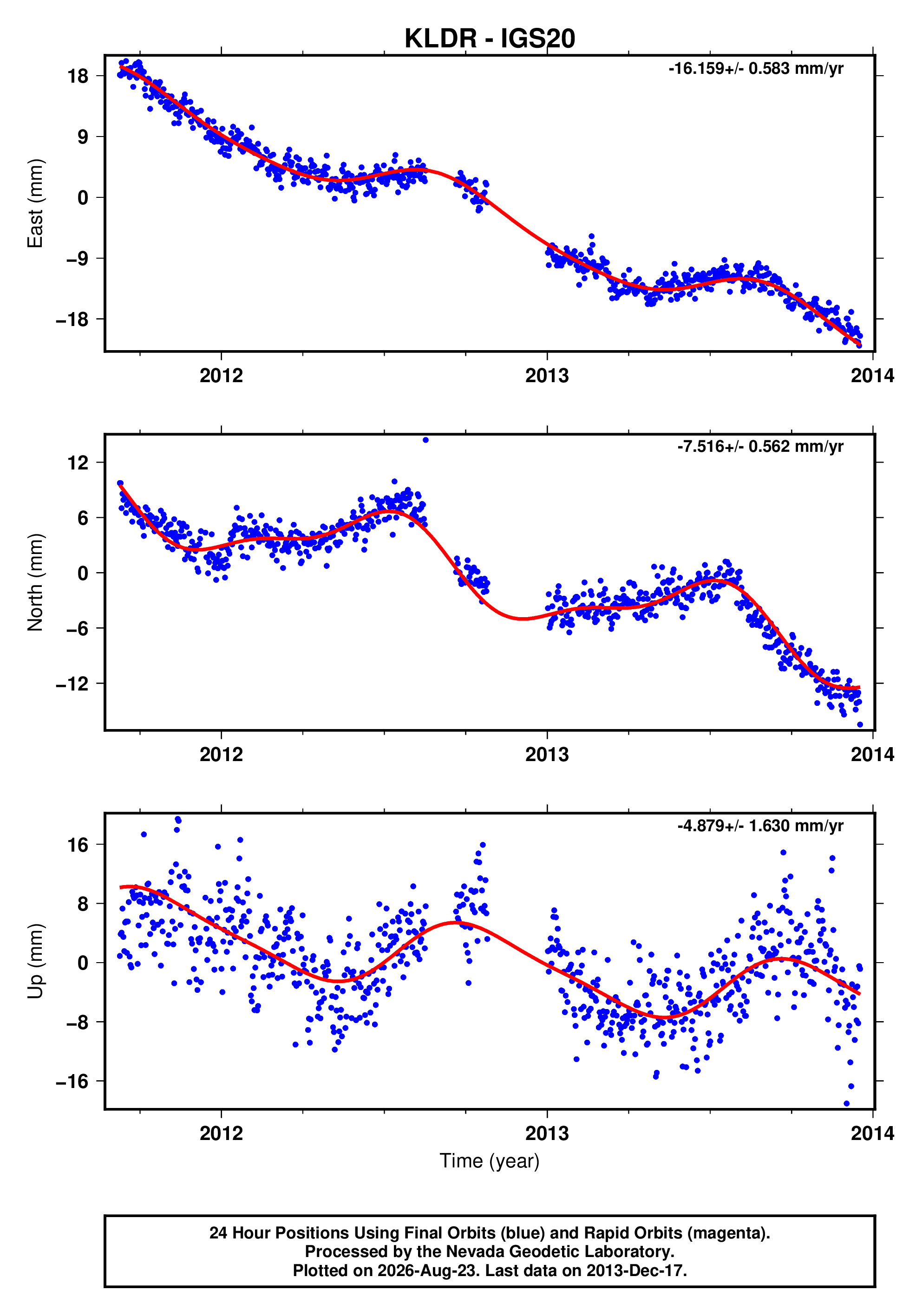 GPS time series plot