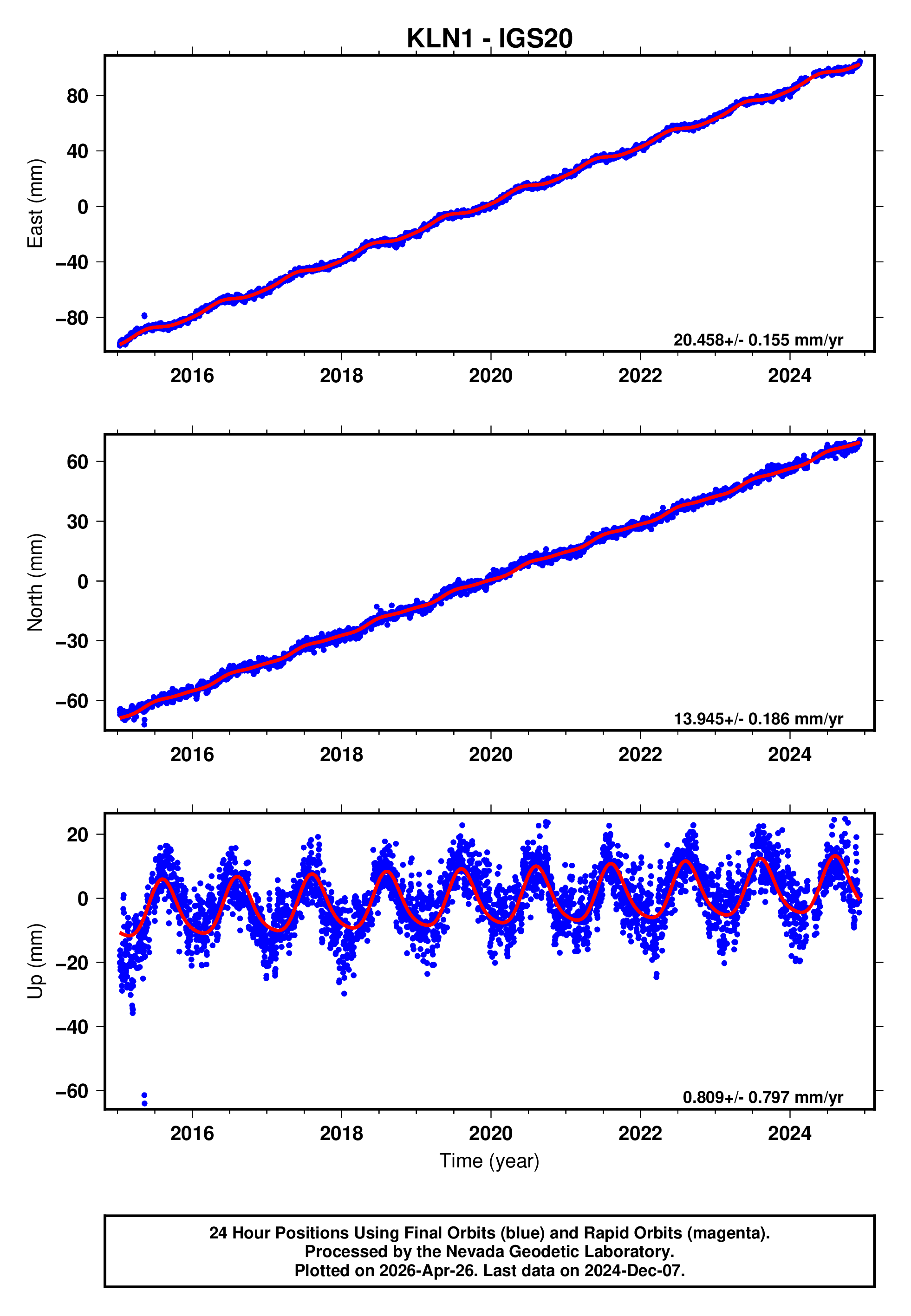 GPS time series plot