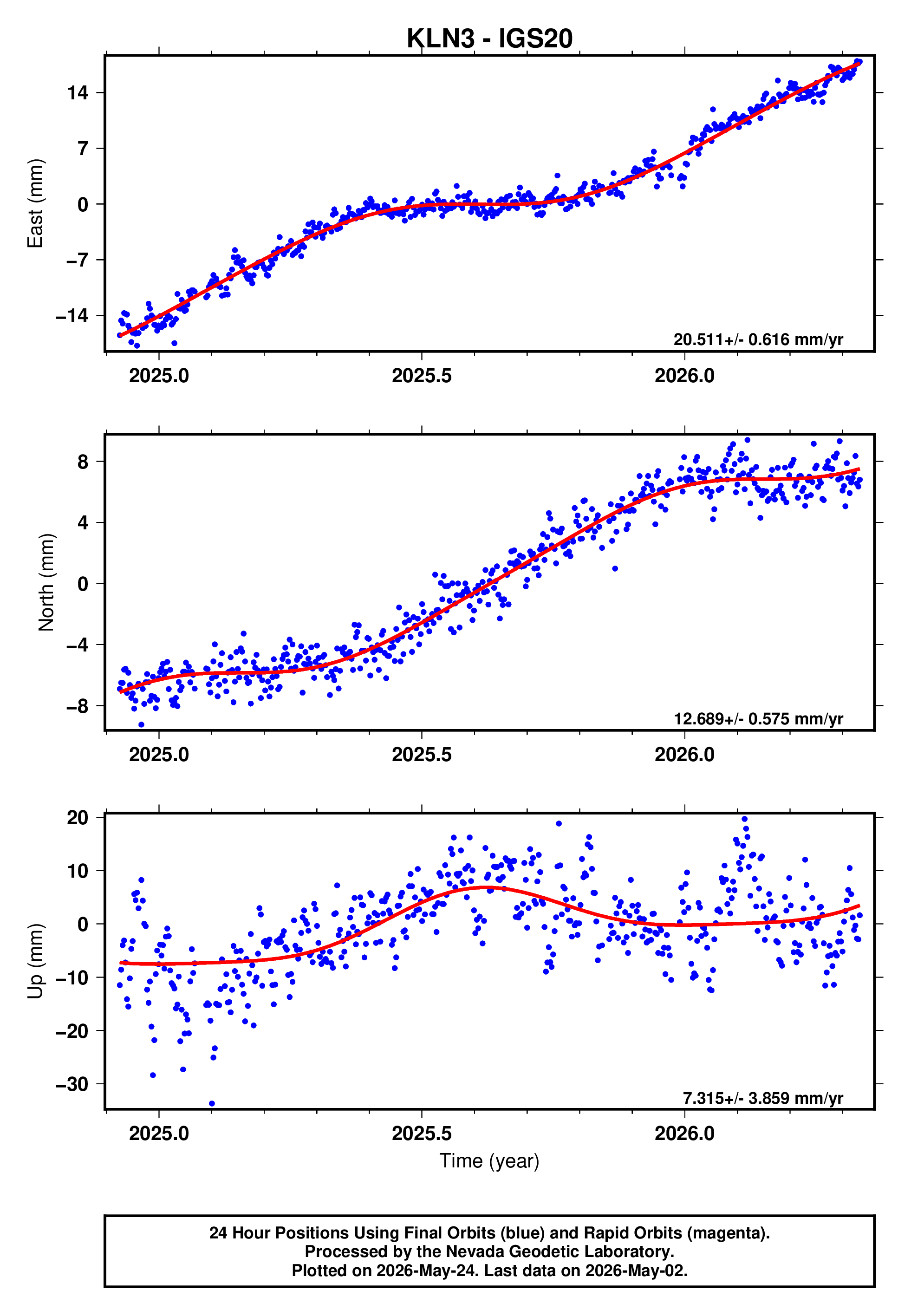 GPS time series plot