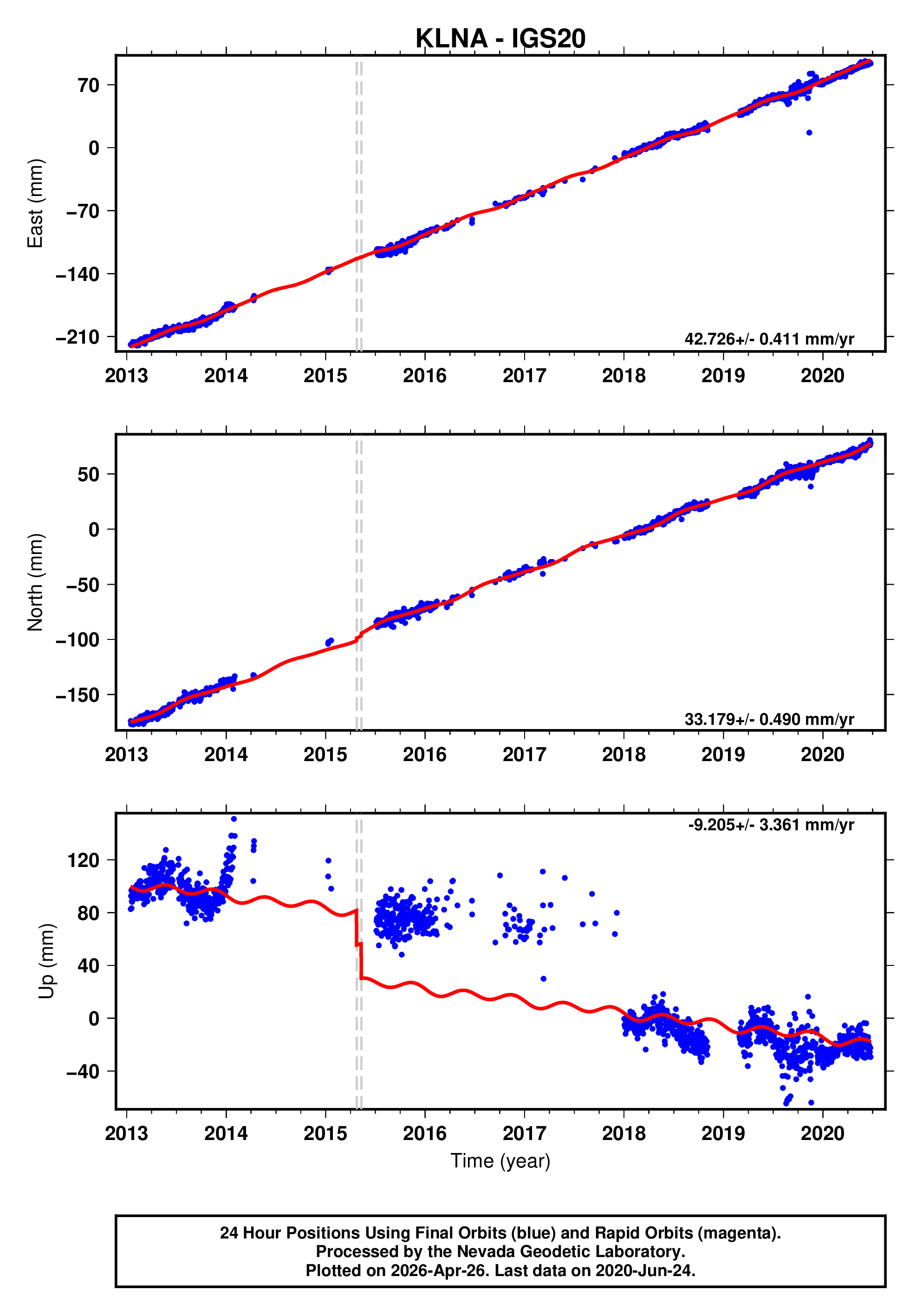 GPS time series plot